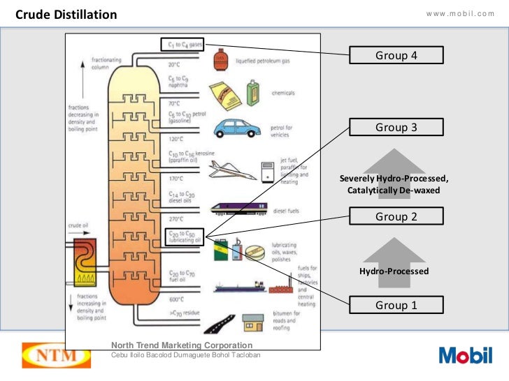 NTM Mobil Lubricant Base Oil Groups