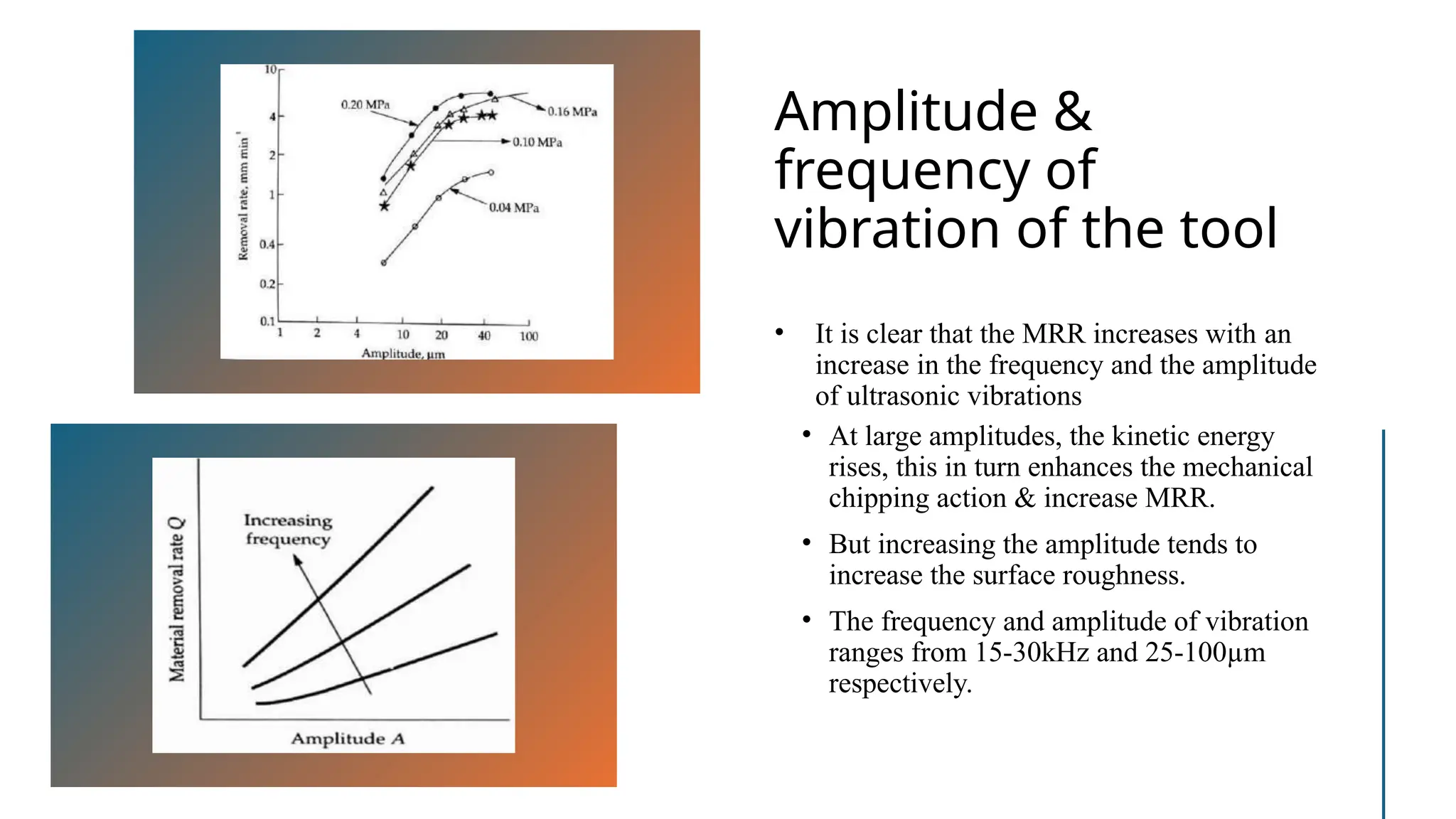 Amplitude &
frequency of
vibration of the tool
• It is clear that the MRR increases with an
increase in the frequency and the amplitude
of ultrasonic vibrations
• At large amplitudes, the kinetic energy
rises, this in turn enhances the mechanical
chipping action & increase MRR.
• But increasing the amplitude tends to
increase the surface roughness.
• The frequency and amplitude of vibration
ranges from 15-30kHz and 25-100µm
respectively.
 