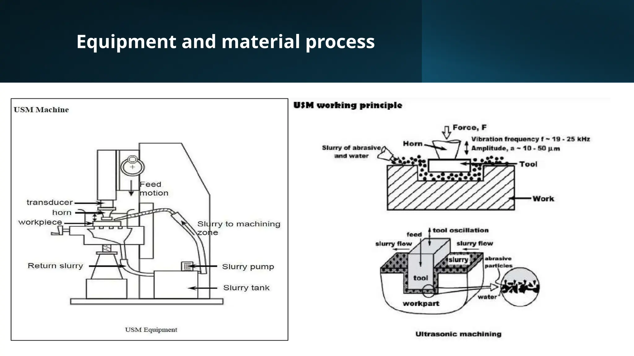 Equipment and material process
 