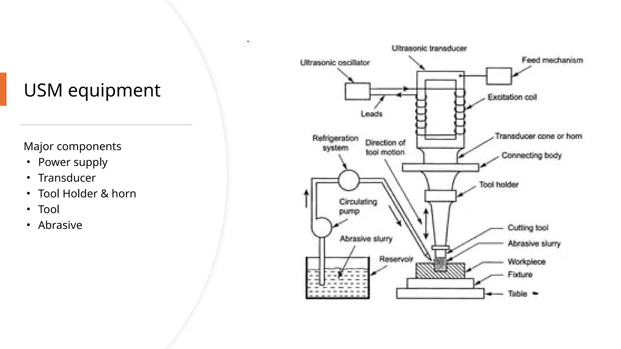 USM equipment
Major components
• Power supply
• Transducer
• Tool Holder & horn
• Tool
• Abrasive
 