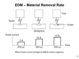 32
EDM – Material Removal Rate
Effect of pulse current (energy) on MRR & surface roughness.
 