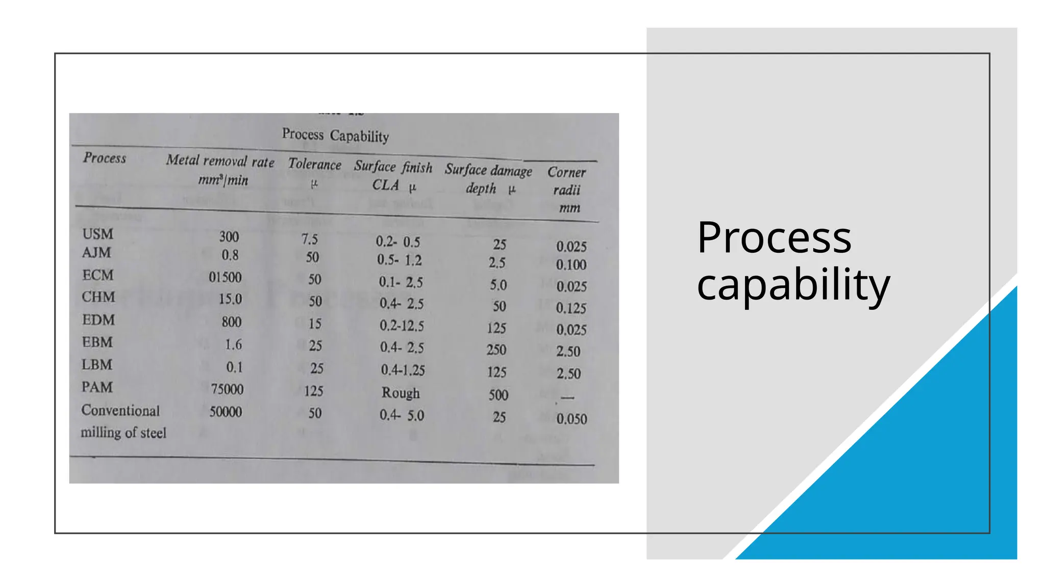 Process
capability
 