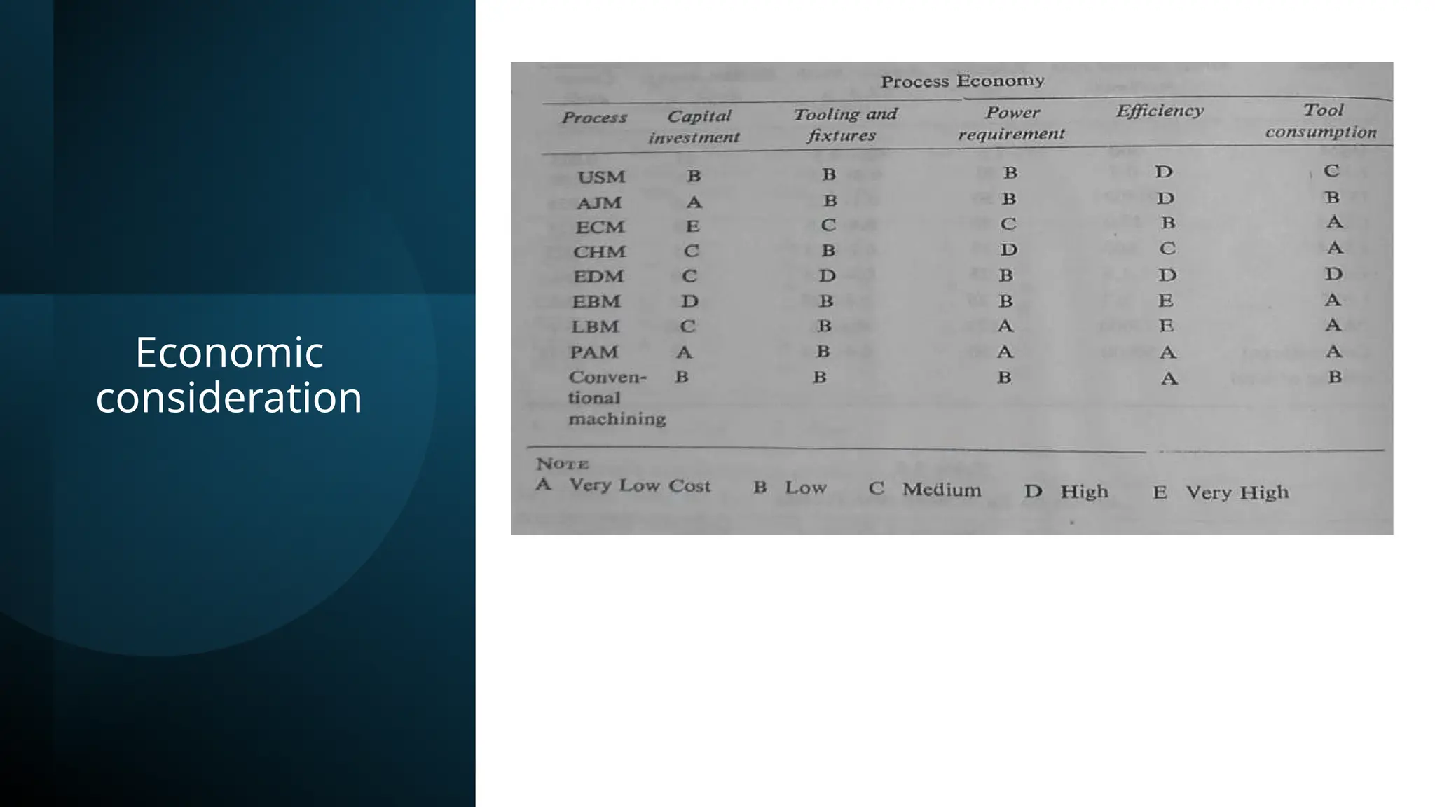 Economic
consideration
 