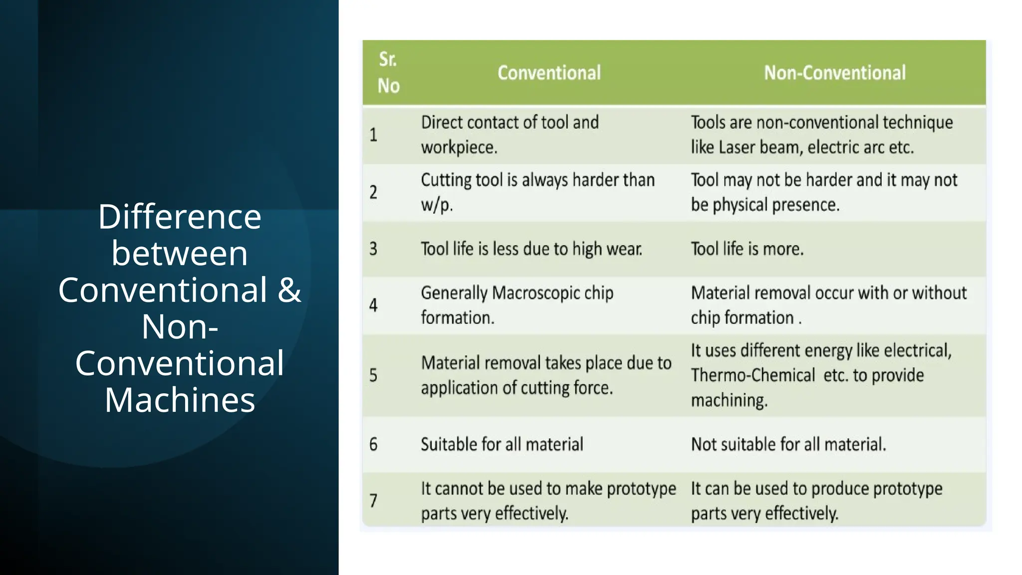 Difference
between
Conventional &
Non-
Conventional
Machines
 