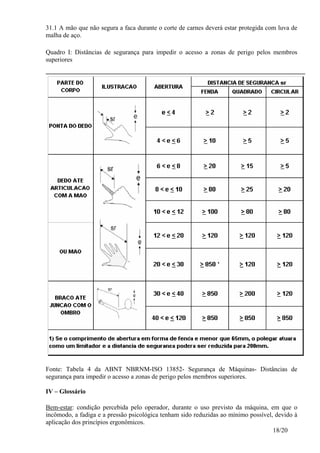 18/20
31.1 A mão que não segura a faca durante o corte de carnes deverá estar protegida com luva de
malha de aço.
Quadro I: Distâncias de segurança para impedir o acesso a zonas de perigo pelos membros
superiores
Fonte: Tabela 4 da ABNT NBRNM-ISO 13852- Segurança de Máquinas- Distâncias de
segurança para impedir o acesso a zonas de perigo pelos membros superiores.
IV – Glossário
Bem-estar: condição percebida pelo operador, durante o uso previsto da máquina, em que o
incômodo, a fadiga e a pressão psicológica tenham sido reduzidas ao mínimo possível, devido à
aplicação dos princípios ergonômicos.
 