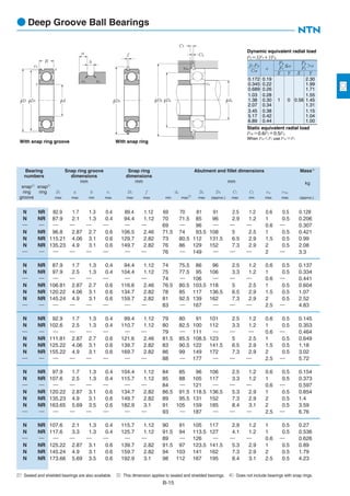 B-15
N NR 82.9 1.7 1.3 0.4 89.4 1.12 69 70 81 91 2.5 1.2 0.6 0.5 0.128
N NR 87.9 2.1 1.3 0.4 94.4 1.12 70 71.5 85 96 2.9 1.2 1 0.5 0.206
― ― ― ― ― ― ― ― 69 ― 96 ― ― ― 0.6 ― 0.307
N NR 96.8 2.87 2.7 0.6 106.5 2.46 71.5 74 93.5 108 5 2.5 1 0.5 0.421
N NR 115.21 4.06 3.1 0.6 129.7 2.82 73 80.5 112 131.5 6.5 2.9 1.5 0.5 0.99
N NR 135.23 4.9 3.1 0.6 149.7 2.82 76 86 129 152 7.3 2.9 2 0.5 2.08
― ― ― ― ― ― ― ― 76 ― 149 ― ― ― 2 ― 3.3
N NR 87.9 1.7 1.3 0.4 94.4 1.12 74 75.5 86 96 2.5 1.2 0.6 0.5 0.137
N NR 97.9 2.5 1.3 0.4 104.4 1.12 75 77.5 95 106 3.3 1.2 1 0.5 0.334
― ― ― ― ― ― ― ― 74 ― 106 ― ― ― 0.6 ― 0.441
N NR 106.81 2.87 2.7 0.6 116.6 2.46 76.5 80.5 103.5 118 5 2.5 1 0.5 0.604
N NR 120.22 4.06 3.1 0.6 134.7 2.82 78 85 117 136.5 6.5 2.9 1.5 0.5 1.07
N NR 145.24 4.9 3.1 0.6 159.7 2.82 81 92.5 139 162 7.3 2.9 2 0.5 2.52
― ― ― ― ― ― ― ― 83 ― 167 ― ― ― 2.5 ― 4.83
N NR 92.9 1.7 1.3 0.4 99.4 1.12 79 80 91 101 2.5 1.2 0.6 0.5 0.145
N NR 102.6 2.5 1.3 0.4 110.7 1.12 80 82.5 100 112 3.3 1.2 1 0.5 0.353
― ― ― ― ― ― ― ― 79 ― 111 ― ― ― 0.6 ― 0.464
N NR 111.81 2.87 2.7 0.6 121.6 2.46 81.5 85.5 108.5 123 5 2.5 1 0.5 0.649
N NR 125.22 4.06 3.1 0.6 139.7 2.82 83 90.5 122 141.5 6.5 2.9 1.5 0.5 1.18
N NR 155.22 4.9 3.1 0.6 169.7 2.82 86 99 149 172 7.3 2.9 2 0.5 3.02
― ― ― ― ― ― ― ― 88 ― 177 ― ― ― 2.5 ― 5.72
N NR 97.9 1.7 1.3 0.4 104.4 1.12 84 85 96 106 2.5 1.2 0.6 0.5 0.154
N NR 107.6 2.5 1.3 0.4 115.7 1.12 85 88 105 117 3.3 1.2 1 0.5 0.373
― ― ― ― ― ― ― ― 84 ― 121 ― ― ― 0.6 ― 0.597
N NR 120.22 2.87 3.1 0.6 134.7 2.82 86.5 91.5 118.5 136.5 5.3 2.9 1 0.5 0.854
N NR 135.23 4.9 3.1 0.6 149.7 2.82 89 95.5 131 152 7.3 2.9 2 0.5 1.4
N NR 163.65 5.69 3.5 0.6 182.9 3.1 91 105 159 185 8.4 3.1 2 0.5 3.59
― ― ― ― ― ― ― ― 93 ― 187 ― ― ― 2.5 ― 6.76
N NR 107.6 2.1 1.3 0.4 115.7 1.12 90 91 105 117 2.9 1.2 1 0.5 0.27
N NR 117.6 3.3 1.3 0.4 125.7 1.12 91.5 94 113.5 127 4.1 1.2 1 0.5 0.536
― ― ― ― ― ― ― ― 89 ― 126 ― ― ― 0.6 ― 0.626
N NR 125.22 2.87 3.1 0.6 139.7 2.82 91.5 97 123.5 141.5 5.3 2.9 1 0.5 0.89
N NR 145.24 4.9 3.1 0.6 159.7 2.82 94 103 141 162 7.3 2.9 2 0.5 1.79
N NR 173.66 5.69 3.5 0.6 192.9 3.1 98 112 167 195 8.4 3.1 2.5 0.5 4.23
a
b
ro ro
f
φD2
rNa
CY
ra
φdaφDaφDXφdφD1φD
B
r
rN
r
CZ
With snap ringWith snap ring groove
● Deep Groove Ball Bearings
Bearing Snap ring groove Snap ring Abutment and fillet dimensions Mass4）
numbers dimensions dimensions
mm mm mm
snap2）
snap2）
kg
ring ring D1 a b ro D2 f da Da DX CY CZ ras rNas
groove max max min max max max min max3）
max (approx.) max min max max (approx.)
0.172
0.345
0.689
1.03
1.38
2.07
3.45
5.17
6.89
0.19
0.22
0.26
0.28
0.30
0.34
0.38
0.42
0.44
1 0 0.56
2.30
1.99
1.71
1.55
1.45
1.31
1.15
1.04
1.00
Fa
Fre
X Y X Y
≦efo・Fa
Cor
Fa
Fr
＞e
Dynamic equivalent radial load
Pr＝XFr＋YFa
Static equivalent radial load
Por＝0.6Fr＋0.5Fa
When Por＜Fr use Por＝Fr
2）Sealed and shielded bearings are also available. 3）This dimension applies to sealed and shielded bearings. 4）Does not include bearings with snap rings.
 