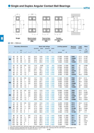 B-48
30
35
40
45
50
55
d 30 ∼ 55mm
62 16 32 1 0.6 22.5 14.8 2 300 1 510 12 000 16 000 7206 21.5 0.193
62 16 32 1 0.6 20.5 13.5 2 090 1 380 11 000 14 000 7206B 27.5 0.197
72 19 38 1.1 0.6 33.5 22.3 3 450 2 280 11 000 15 000 7306 24.5 0.345
72 19 38 1.1 0.6 31.0 20.5 3 150 2 090 9 600 13 000 7306B 31.5 0.352
55 10 20 0.6 0.3 12.0 8.85 1 220 905 13 000 17 000 7907 18 0.088
62 14 28 1 0.6 17.5 12.6 1 790 1 280 12 000 16 000 7007 21 0.18
72 17 34 1.1 0.6 29.7 20.1 3 050 2 050 11 000 14 000 7207 24 0.281
72 17 34 1.1 0.6 27.1 18.4 2 760 1 870 9 300 12 000 7207B 31 0.287
80 21 42 1.5 1 40.0 26.3 4 050 2 680 9 800 13 000 7307 27 0.462
80 21 42 1.5 1 36.5 24.2 3 750 2 470 8 400 11 000 7307B 34.5 0.469
62 12 24 0.6 0.3 12.7 10.2 1 290 1 040 11 000 15 000 7908 20.5 0.13
68 15 30 1 0.6 18.8 14.6 1 910 1 490 10 000 14 000 7008 23 0.222
80 18 36 1.1 0.6 35.5 25.1 3 600 2 560 9 600 13 000 7208 26.5 0.355
80 18 36 1.1 0.6 32.0 23.0 3 250 2 340 8 300 11 000 7208B 34 0.375
90 23 46 1.5 1 49.0 33.0 5 000 3 350 8 600 12 000 7308 30.5 0.625
90 23 46 1.5 1 45.0 30.5 4 550 3 100 7 400 9 900 7308B 39 0.636
68 12 24 0.6 0.3 15.7 12.9 1 600 1 310 10 000 14 000 7909 22.5 0.15
75 16 32 1 0.6 22.3 17.7 2 270 1 800 9 500 13 000 7009 25.5 0.282
85 19 38 1.1 0.6 39.5 28.7 4 050 2 930 8 700 12 000 7209 28.5 0.404
85 19 38 1.1 0.6 36.0 26.2 3 650 2 680 7 400 9 900 7209B 37 0.41
100 25 50 1.5 1 63.5 44.0 6 450 4 500 7 800 10 000 7309 33.5 0.837
100 25 50 1.5 1 58.5 40.0 5 950 4 100 6 600 8 900 7309B 43.0 0.854
72 12 24 0.6 0.3 16.6 14.5 1 690 1 470 9 200 12 000 7910 23.5 0.157
80 16 32 1 0.6 23.7 20.1 2 410 2 050 8 600 11 000 7010 27 0.306
90 20 40 1.1 0.6 41.5 31.5 4 200 3 200 7 900 10 000 7210 30 0.457
90 20 40 1.1 0.6 37.5 28.6 3 800 2 920 6 700 9 000 7210B 39.5 0.466
110 27 54 2 1 74.5 52.5 7 600 5 350 7 100 9 400 7310 36.5 1.09
110 27 54 2 1 68.0 48.0 6 950 4 950 6 000 8 100 7310B 47 1.11
80 13 26 1 0.6 17.3 16.1 1 770 1 640 8 400 11 000 7911 26 0.214
90 18 36 1.1 0.6 31.0 26.3 3 150 2 680 7 900 11 000 7011 30 0.447
100 21 42 1.5 1 51.0 39.5 5 200 4 050 7 100 9 500 7211 33 0.6
100 21 42 1.5 1 46.5 36.0 4 700 3 700 6 100 8 200 7211B 43 0.612
120 29 58 2 1 86.0 61.5 8 750 6 300 6 400 8 600 7311 40 1.39
120 29 58 2 1 79.0 56.5 8 050 5 800 5 500 7 300 7311B 52 1.42
● Single and Duplex Angular Contact Ball Bearings
1）This value achieved with machined cages; when pressed cages are used, 80% of this value is acceptable.
2）Bearing numbers appended with the code "B" have a contact angle of 40˚; bearings with this code have a contact angle of 30˚.
3）Smallest allowable dimension for chamfer dimension r or rl.
Boundary dimensions Basic load ratings Limiting speeds1）
Bearing2）
Load Mass
dynamic static dynamic static numbers center
kg
mm kN kgf min-1
mm
single
d D B 2B rs min
3）
rls min
3）
Cr Cor Cr Cor grease oil a (approx.)
ra
ra
φdaφDa
a
2BB
φdφD
r1
rr1
r
a aa
Single Back-to-back
arrangement
(DB)
Face-to-face
arrangement
(DF)
Tandem
arrangement
(DT)
 