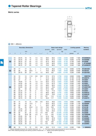B-130
d 30 ∼ 45mm
30
32
35
40
45
72 20.75 19 15 1.5 1.5 58.5 58.5 6 000 5 950 5 500 7 300 4T-30306CA
72 20.75 19 14 1.5 1.5 48.5 51.5 4 950 5 250 5 000 6 700 4T-30306D
72 28.75 27 23 1.5 1.5 81.0 90.0 8 250 9 150 5 700 7 600 4T-32306
72 28.75 27 23 1.5 1.5 79.0 94.0 8 050 9 550 5 500 7 300 ＊ 4T-32306C
72 28.75 27 23 1.5 1.5 70.0 88.5 7 150 9 050 5 500 7 300 4T-32306CR2）
58 17 17 13 1 1 37.0 46.5 3 750 4 750 6 600 8 700 4T-320/32X
65 26 26 20.5 1 1 70.5 85.0 7 200 8 650 6 000 8 000 4T-332/32
75 29.75 28 23 1.5 1.5 84.0 102 8 600 10 400 5 200 6 900 4T-323/32C
55 14 14 11.5 0.6 0.6 27.4 37.5 2 790 3 850 6 800 9 000 32907XU
62 18 18 14 1 1 41.5 52.5 4 250 5 350 6 100 8 100 4T-32007X
62 21 21 17 1 1 50.5 66.5 5 150 6 800 6 100 8 100 4T-33007
72 18.25 17 15 1.5 1.5 55.5 61.5 5 650 6 250 5 500 7 400 4T-30207
72 24.25 23 19 1.5 1.5 72.5 87.0 7 400 8 900 5 500 7 400 4T-32207
72 24.25 23 19 1.5 1.5 68.0 85.5 6 950 8 750 5 300 7 100 4T-32207C
72 24.25 23 18 1.5 1.5 62.0 78.5 6 300 8 000 5 300 7 100 4T-32207CR2）
72 28 28 22 1.5 1.5 87.5 109 8 900 11 200 5 500 7 400 4T-33207
80 22.75 21 18 2 1.5 75.0 77.0 7 650 7 900 5 000 6 600 4T-30307
80 22.75 21 17 2 1.5 66.5 68.5 6 750 7 000 4 800 6 400 4T-30307C
80 22.75 21 15 2 1.5 63.5 70.0 6 450 7 100 4 400 5 800 4T-30307D
80 32.75 31 25 2 1.5 101 115 10 300 11 700 5 000 6 600 4T-32307
80 32.75 31 25 2 1.5 93.0 117 9 500 12 000 4 800 6 400 4T-32307C
62 15 15 12 0.6 0.6 32.5 48.0 3 350 4 900 5 900 7 800 32908XU
68 19 19 14.5 1 1 50.0 65.5 5 100 6 650 5 300 7 100 4T-32008X
68 22 22 18 1 1 59.5 82.5 6 050 8 400 5 300 7 100 4T-33008
75 26 26 20.5 1.5 1.5 79.5 103 8 100 10 500 5 200 6 900 4T-33108
80 19.75 18 16 1.5 1.5 61.0 67.0 6 250 6 850 4 900 6 600 4T-30208
80 24.75 23 19 1.5 1.5 79.5 93.5 8 100 9 550 4 900 6 600 4T-32208
80 32 32 25 1.5 1.5 103 132 10 500 13 400 4 900 6 600 4T-33208
85 33 32.5 28 2.5 2 118 144 12 000 14 700 4 600 6 200 4T-T2EE040
90 25.25 23 20 2 1.5 91.5 102 9 350 10 400 4 400 5 900 4T-30308
90 25.25 23 19 2 1.5 83.0 87.0 8 450 8 900 4 200 5 600 4T-30308C
90 25.25 23 17 2 1.5 77.0 85.5 7 850 8 700 3 900 5 200 4T-30308D
90 35.25 33 27 2 1.5 122 150 12 500 15 300 4 400 5 900 32308U
90 35.25 33 27 2 1.5 110 140 11 300 14 300 4 200 5 600 4T-32308C
68 15 15 12 0.6 0.6 33.5 51.5 3 450 5 250 5 300 7 000 ＊ 32909XU
Boundary dimensions Basic load ratings Limiting speeds Bearing
dynamic static dynamic static numbers
mm kN kgf min-1
d D T B C rs min
1）
rls min
1）
Cr Cor Cr Cor grease oil
1）Minimal allowable dimension for chamfer dimension r or r1. 2）This bearing does not incorporate the subunit dimensions.
Note: When selecting bearings with bearing numbers marked with " ＊ ", please consult NTN Engineering.
Metric series
T
C
φD
B
r1
φd
r
a
● Tapered Roller Bearings
 