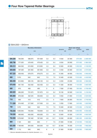 B-214
d 584.200 ∼ 840mm
584.200
585.788
595.312
609.600
657.225
660
660.400
679.450
680
682.625
685.800
710
711.200
730
730.250
749.300
762.000
800
825.500
840
762.000 396.875 401.638 3.3 6.4 6 550 22 300 670 000 2 280 000
771.525 479.425 479.425 3.3 6.4 8 550 29 000 875 000 2 960 000
844.550 615.950 615.950 3.3 6.4 12 600 40 500 1 290 000 4 100 000
787.400 361.950 361.950 3.3 6.4 6 450 20 300 655 000 2 070 000
933.450 676.275 676.275 3.3 6.4 15 300 48 000 1 560 000 4 900 000
1 070 642 642 7.5 7.5 15 400 43 500 1 570 000 4 450 000
812.800 365.125 365.125 3.3 6.4 6 200 23 200 630 000 2 360 000
901.700 552.450 552.450 3.3 6.4 11 200 38 000 1 140 000 3 900 000
870 460 460 3 6 7 500 27 400 765 000 2 790 000
965.200 701.675 701.675 3.3 6.4 16 100 50 500 1 640 000 5 150 000
876.300 352.425 355.600 3.3 6.4 6 050 21 800 615 000 2 220 000
900 410 410 2.5 5 7 650 26 900 780 000 2 740 000
914.400 317.500 317.500 3.3 6.4 5 350 17 900 545 000 1 820 000
1 070 642 642 7.5 7.5 15 400 46 500 1 570 000 4 750 000
1 035.050 755.650 755.650 3.3 6.4 18 100 59 500 1 850 000 6 050 000
990.600 605.000 605.000 3.3 6.4 12 600 45 500 1 290 000 4 650 000
1 079.500 787.400 787.400 4.8 12.7 19 200 65 000 1 960 000 6 600 000
1 120 820 820 7 7.5 21 000 72 500 2 140 000 7 400 000
1 168.400 844.550 844.550 4.8 12.7 22 300 76 500 2 270 000 7 800 000
1 170 840 840 6 6 21 900 76 500 2 230 000 7 800 000
● Four Row Tapered Roller Bearings
1）Minimum allowable dimension for chamfer dimension r or r1.
Boundary dimensions Basic load ratings
dynamic static dynamic static
mm kN kgf
d D B2 C2 r1s min
1）
rs min
1）
Cr Cor Cr Cor
r1
B2
φDaφD
C2
φdaφd
Sa
r
 