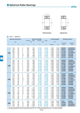 B-226
d 120 ∼ 160mm
120
130
140
150
160
180 60 2 390 670 39 500 68 500 1 800 2 300 24024B 24024BK30
180 60 2 395 695 40 000 71 000 1 800 2 300 24024C 24024CK30
200 62 2 455 705 46 500 71 500 1 600 2 100 23124B 23124BK
200 80 2 575 945 58 500 96 500 1 600 2 100 24124B 24124BK30
215 58 2.1 485 700 49 500 71 500 2 000 2 600 22224B 22224BK
215 76 2.1 585 880 59 500 89 500 1 500 2 000 23224B 23224BK
260 86 3 880 1 120 89 500 114 000 1 500 2 000 22324B 22324BK
200 52 2 375 620 38 500 63 500 1 800 2 300 23026B 23026BK
200 69 2 505 895 51 500 91 000 1 600 2 100 24026B 24026BK30
200 69 2 490 860 50 000 87 500 1 600 2 100 24026C 24026CK30
210 64 2 495 795 50 500 81 000 1 500 2 000 23126B 23126BK
210 80 2 585 995 60 000 102 000 1 500 2 000 24126B 24126BK30
230 64 3 570 790 58 000 80 500 1 800 2 400 22226B 22226BK
230 80 3 685 1 060 70 000 108 000 1 500 1 900 23226B 23226BK
280 93 4 1 000 1 290 102 000 131 000 1 400 1 800 22326B 22326BK
210 53 2 405 690 41 000 70 500 1 700 2 200 23028B 23028BK
210 69 2 510 945 52 000 96 500 1 500 1 900 24028B 24028BK30
210 69 2 520 940 53 000 95 500 1 500 1 900 24028C 24028CK30
225 68 2.1 540 895 55 000 91 000 1 400 1 800 23128B 23128BK
225 85 2.1 670 1 150 68 500 117 000 1 400 1 800 24128B 24128BK30
250 68 3 685 975 70 000 99 500 1 700 2 200 22228B 22228BK
250 88 3 805 1 270 82 000 129 000 1 300 1 700 23228B 23228BK
300 102 4 1 130 1 460 115 000 149 000 1 300 1 700 22328B 22328BK
225 56 2.1 445 775 45 500 79 000 1 500 2 000 23030B 23030BK
225 75 2.1 585 1 060 59 500 108 000 1 400 1 800 24030B 24030BK30
225 75 2.1 600 1 090 61 000 111 000 1 400 1 800 24030C 24030CK30
250 80 2.1 730 1 190 74 500 121 000 1 300 1 700 23130B 23130BK
250 100 2.1 885 1 520 90 500 155 000 1 300 1 700 24130B 24130BK30
270 73 3 775 1 160 79 000 119 000 1 600 2 000 22230B 22230BK
270 96 3 935 1 460 95 000 149 000 1 200 1 600 23230B 23230BK
320 108 4 1 270 1 750 130 000 179 000 1 200 1 600 22330B 22330BK
220 45 2 320 610 33 000 62 500 1 500 2 000 23932 23932K
240 60 2.1 505 885 51 500 90 000 1 500 1 900 23032B 23032BK
240 80 2.1 650 1 200 66 500 122 000 1 300 1 700 24032B 24032BK30
240 80 2.1 665 1 250 67 500 127 000 1 300 1 700 24032C 24032CK30
● Spherical Roller Bearings
1）This value was achieved with machined cages and molded resin cages; for pressed cages, 75% of this value is allowable.
2）Bearings appended with "K" have a tapered bore ratio of 1:12. 3）Smallest allowable dimension for chamfer dimension r.
Boundary dimensions Basic load ratings Limiting speeds1）
Bearing numbers4）
dynamic static dynamic static
mm kN kgf min-1
cylindrical tapered2）
d D B rs min
3）
Cr Cor Cr Cor grease oil bore bore
r
φdφD
B
r
φd
Cylindrical bore Tapered bore
 