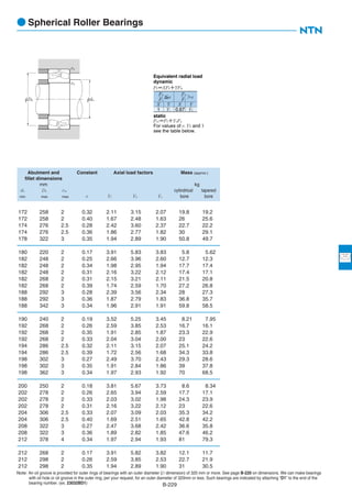 B-229
172 258 2 0.32 2.11 3.15 2.07 19.8 19.2
172 258 2 0.40 1.67 2.48 1.63 26 25.6
174 276 2.5 0.28 2.42 3.60 2.37 22.7 22.2
174 276 2.5 0.36 1.86 2.77 1.82 30 29.1
178 322 3 0.35 1.94 2.89 1.90 50.8 49.7
180 220 2 0.17 3.91 5.83 3.83 5.8 5.62
182 248 2 0.25 2.66 3.96 2.60 12.7 12.3
182 248 2 0.34 1.98 2.95 1.94 17.7 17.4
182 248 2 0.31 2.16 3.22 2.12 17.4 17.1
182 268 2 0.31 2.15 3.21 2.11 21.5 20.8
182 268 2 0.39 1.74 2.59 1.70 27.2 26.8
188 292 3 0.28 2.39 3.56 2.34 28 27.3
188 292 3 0.36 1.87 2.79 1.83 36.8 35.7
188 342 3 0.34 1.96 2.91 1.91 59.8 58.5
190 240 2 0.19 3.52 5.25 3.45 8.21 7.95
192 268 2 0.26 2.59 3.85 2.53 16.7 16.1
192 268 2 0.35 1.91 2.85 1.87 23.3 22.9
192 268 2 0.33 2.04 3.04 2.00 23 22.6
194 286 2.5 0.32 2.11 3.15 2.07 25.1 24.2
194 286 2.5 0.39 1.72 2.56 1.68 34.3 33.8
198 302 3 0.27 2.49 3.70 2.43 29.3 28.6
198 302 3 0.35 1.91 2.84 1.86 39 37.8
198 362 3 0.34 1.97 2.93 1.92 70 68.5
200 250 2 0.18 3.81 5.67 3.73 8.6 8.34
202 278 2 0.26 2.65 3.94 2.59 17.7 17.1
202 278 2 0.33 2.03 3.02 1.98 24.3 23.9
202 278 2 0.31 2.16 3.22 2.12 23 22.6
204 306 2.5 0.33 2.07 3.09 2.03 35.3 34.2
204 306 2.5 0.40 1.69 2.51 1.65 42.8 42.2
208 322 3 0.27 2.47 3.68 2.42 36.6 35.8
208 322 3 0.36 1.89 2.82 1.85 47.6 46.2
212 378 4 0.34 1.97 2.94 1.93 81 79.3
212 268 2 0.17 3.91 5.82 3.82 12.1 11.7
212 298 2 0.26 2.59 3.85 2.53 22.7 21.9
212 298 2 0.35 1.94 2.89 1.90 31 30.5
● Spherical Roller Bearings
Note: An oil groove is provided for outer rings of bearings with an outer diameter (D dimension) of 320 mm or more. See page B-220 on dimensions. We can make bearings
with oil hole or oil groove in the outer ring, per your request, for an outer diameter of 320mm or less. Such bearings are indicated by attaching "D1" to the end of the
bearing number. (ex. 23032BD1)
Abutment and Constant Axial load factors Mass (approx.)
fillet dimensions
mm kg
da Da ras cylindrical tapered
min max max e Y1 Y2 Yo bore bore
1 Y1 0.67 Y2
Fa
Fr
X Y X Y
≦e
Fa
Fr
＞e
static
Por＝Fr＋YoFa
For values of e, Y2 and Y
see the table below.
ra
ra
φdaφDa
Equivalent radial load
dynamic
Pr＝XFr＋YFa
 