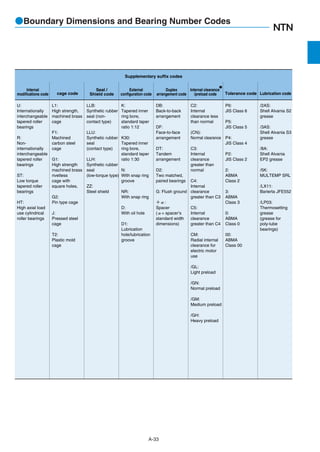 ●Boundary Dimensions and Bearing Number Codes
A-33
U:
Internationally
interchangeable
tapered roller
bearings
R:
Non-
internationally
interchangeable
tapered roller
bearings
ST:
Low torque
tapered roller
bearings
HT:
High axial load
use cylindrical
roller bearings
Internal
modifications code cage code
Seal /
Shield code
External
configuration code
Duplex
arrangement code Tolerance code
L1:
High strength,
machined brass
cage
F1:
Machined
carbon steel
cage
G1:
High strength
machined brass
rivetless
cage with
square holes,
G2:
Pin type cage
J:
Pressed steel
cage
T2:
Plastic mold
cage
LLB:
Synthetic rubber
seal (non-
contact type)
LLU:
Synthetic rubber
seal
(contact type)
LLH:
Synthetic rubber
seal
(low-torque type)
ZZ:
Steel shield
K:
Tapered inner
ring bore,
standard taper
ratio 1:12
K30:
Tapered inner
ring bore,
standard taper
ratio 1:30
N:
With snap ring
groove
NR:
With snap ring
D:
With oil hole
D1:
Lubrication
hole/lubrication
groove
DB:
Back-to-back
arrangement
DF:
Face-to-face
arrangement
DT:
Tandem
arrangement
D2:
Two matched,
paired bearings
G: Flush ground
＋α:
Spacer
(α= spacer’s
standard width
dimensions)
C2:
Internal
clearance less
than normal
(CN):
Normal clearance
C3:
Internal
clearance
greater than
normal
C4:
Internal
clearance
greater than C3
C5:
Internal
clearance
greater than C4
CM:
Radial internal
clearance for
electric motor
use
/GL:
Light preload
/GN:
Normal preload
/GM:
Medium preload
/GH:
Heavy preload
P6:
JIS Class 6
P5:
JIS Class 5
P4:
JIS Class 4
P2:
JIS Class 2
2:
ABMA
Class 2
3:
ABMA
Class 3
0:
ABMA
Class 0
00:
ABMA
Class 00
/2AS:
Shell Alvania S2
grease
/3AS:
Shell Alvania S3
grease
/8A:
Shell Alvania
EP2 grease
/5K:
MULTEMP SRL
/LX11:
Barierta JFE552
/LP03:
Thermosetting
grease
(grease for
poly-lube
bearings)
Lubrication code
Supplementary suffix codes
Internal clearance
/preload code
1
 