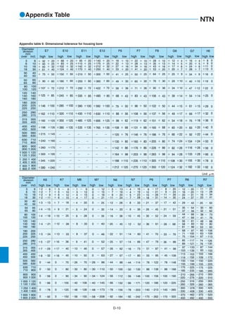 D-10
Diameter
division
mm
over incl. high low high lowhigh lowhigh lowhigh low high low highhigh low lowhigh lowhigh low
E7 E10 E11 E12 F6 F7 F8 G6 G7
3
6
10
18
30
40
50
65
80
100
120
140
160
180
200
225
250
280
315
355
400
450
500
560
630
710
800
900
1 000
1 120
1 250
1 400
＋140
＋175
＋212
＋250
＋300
＋360
＋422
＋630
＋695
＋765
−
−
−
−
−
＋485
＋560
＋ 20
＋ 25
＋ 32
＋ 40
＋ 50
＋ 60
＋ 72
＋110
＋125
＋135
−
−
−
−
−
＋ 85
＋100
＋ 8
＋ 9
＋11
＋13
＋16
＋19
＋22
＋32
＋36
＋40
＋44
＋50
＋56
＋66
＋78
＋92
＋25
＋29
＋ 18
＋ 22
＋ 27
＋ 33
＋ 41
＋ 49
＋ 58
＋ 88
＋ 98
＋108
＋120
＋130
＋142
＋164
＋188
＋212
＋ 68
＋ 79
＋ 10
＋ 13
＋ 16
＋ 20
＋ 25
＋ 30
＋ 36
＋ 56
＋ 62
＋ 68
＋ 76
＋ 80
＋ 86
＋ 98
＋110
＋120
＋ 43
＋ 50
＋ 22
＋ 28
＋ 34
＋ 41
＋ 50
＋ 60
＋ 71
＋108
＋119
＋131
＋146
＋160
＋176
＋203
＋235
＋270
＋ 83
＋ 96
＋ 10
＋ 13
＋ 16
＋ 20
＋ 25
＋ 30
＋ 36
＋ 56
＋ 62
＋ 68
＋ 76
＋ 80
＋ 86
＋ 98
＋110
＋120
＋ 43
＋ 50
＋ 28
＋ 35
＋ 43
＋ 53
＋ 64
＋ 76
＋ 90
＋137
＋151
＋165
＋186
＋205
＋226
＋263
＋305
＋350
＋106
＋122
＋ 10
＋ 13
＋ 16
＋ 20
＋ 25
＋ 30
＋ 36
＋ 56
＋ 62
＋ 68
＋ 76
＋ 80
＋ 86
＋ 98
＋110
＋120
＋ 43
＋ 50
＋ 12
＋ 14
＋ 17
＋ 20
＋ 25
＋ 29
＋ 34
＋ 49
＋ 54
＋ 60
＋ 66
＋ 74
＋ 82
＋ 94
＋108
＋124
＋ 39
＋ 44
＋ 4
＋ 5
＋ 6
＋ 7
＋ 9
＋10
＋12
＋17
＋18
＋20
＋22
＋24
＋26
＋28
＋30
＋32
＋14
＋15
＋ 16
＋ 20
＋ 24
＋ 28
＋ 34
＋ 40
＋ 47
＋ 69
＋ 75
＋ 83
＋ 92
＋104
＋116
＋133
＋155
＋182
＋ 54
＋ 61
＋ 4
＋ 5
＋ 6
＋ 7
＋ 9
＋10
＋12
＋17
＋18
＋20
＋22
＋24
＋26
＋28
＋30
＋32
＋14
＋15
0
0
0
0
0
0
0
0
0
0
0
0
0
0
0
0
0
0
＋ 95
＋115
＋142
＋170
＋210
＋250
＋292
＋430
＋485
＋535
−
−
＋335
＋390
＋ 20
＋ 25
＋ 32
＋ 40
＋ 50
＋ 60
＋ 72
＋110
＋125
＋135
−
−
＋ 85
＋100
＋ 32
＋ 40
＋ 50
＋ 61
＋ 75
＋ 90
＋107
＋162
＋125
＋146
＋ 20
＋ 25
＋ 32
＋ 40
＋ 50
＋ 60
＋ 72
＋110
＋ 85
＋100
＋ 68
＋ 83
＋102
＋124
＋150
＋180
＋212
＋320
＋355
＋385
−
−
＋245
＋285
＋ 20
＋ 25
＋ 32
＋ 40
＋ 50
＋ 60
＋ 72
＋110
＋125
＋135
−
−
＋ 85
＋100
6
10
18
30
40
50
65
80
100
120
140
160
180
200
225
250
280
315
355
400
450
500
560
630
710
800
900
1 000
1 120
1 250
1 400
1 600
Diameter
division
mm
over incl. high low high lowhigh lowhigh lowhigh low high low highhigh lowlowhigh lowhigh low
K6 K7 M6 M7 N7 P6 P7 R6 R7
3
6
10
18
30
40
50
65
80
100
120
140
160
180
200
225
250
280
315
355
400
450
500
560
630
710
800
900
1 000
1 120
1 600
1 800
6
10
18
30
40
50
65
80
100
120
140
160
180
200
225
250
280
315
355
400
450
500
560
630
710
800
900
1 000
1 120
1 250
1 800
2 000
1 250
1 400
1 400
1 600
＋2
＋2
＋2
＋2
0
0
0
0
0
0
＋3
＋4
＋4
＋5
＋7
＋8
＋4
＋5
−13
ー15
ー18
−27
−29
−32
−44
−50
−56
−66
−78
−92
−21
−24
− 6
− 7
− 9
−11
＋ 7
＋ 9
＋10
＋16
＋17
＋18
＋12
＋13
＋ 3
＋ 5
＋ 6
＋ 6
0
0
0
0
0
0
− 18
− 21
− 25
− 36
− 40
− 45
− 70
− 80
− 90
−105
−125
−150
− 28
− 33
− 9
− 10
− 12
− 15
− 4
− 5
− 6
− 9
−10
−10
−26
−30
−34
−40
−48
−58
− 8
− 8
− 1
− 3
− 4
− 4
− 12
− 16
− 20
− 24
− 20
− 25
− 31
− 37
− 11
− 13
− 16
− 20
− 23
− 28
− 34
− 41
− 20
− 24
− 28
− 41
− 46
− 50
− 70
− 80
− 90
−106
−126
−150
− 33
− 37
− 9
− 12
− 15
− 17
0
0
0
−26
−30
−34
−40
−48
−58
− 25
− 30
− 35
− 52
− 57
− 63
− 96
−110
− 124
−145
−173
−208
− 40
− 46
− 12
− 15
− 18
− 21
−12
−14
−16
− 21
− 26
− 30
−25
−26
−27
−44
−50
−56
−66
−78
−92
−20
−22
− 5
− 7
− 9
−11
− 28
− 33
− 38
− 57
− 62
− 67
− 88
−100
−112
−132
−156
−184
− 66
− 73
− 80
−114
−130
−146
−171
−203
−242
− 45
− 51 −14 − 60 − 41 − 70
− 13
− 16
− 20
− 24
− 8
− 9
−10
−16
−17
−44
−50
−56
−66
−78
−92
− 36
− 4
− 4
− 5
− 7
− 33
− 39
− 45
− 37
− 45
− 52
− 61− 12 − 52
− 16
− 19
− 23
− 28
− 9
− 12
− 15
− 18
− 17
− 21
− 26
− 31
H6
＋182 ＋125
＋198 ＋135
＋215 ＋145
＋240 ＋160
＋260 ＋170
＋300 ＋195
＋345 ＋220
− −
− −
− −
− −
− −
−  −
−   − − − − −1 600
1 800
1 800
2 000 ＋390 ＋240
0
0
0
0
0
0
0
0
0
−14 − 79
− 87
− 95
−122
−138
−156
−186
−213
−262
− 51
− 55
− 78
− 88
−100
−120
−140
−170
− 47
− 17
− 21
− 24
− 33 − 79
− 28
− 42
− 51
− 59
− 25 − 50− 29 − 42
− 35 − 54
− 37 − 56
− 30 − 60
− 32 − 62
− 48 − 88
− 50 − 90
− 53 − 93
− 60 −106
− 63 −109
− 67 −113
− 38 − 73
− 41 − 76
− 44 − 66
− 47 − 69
− 56 − 81
− 61 − 86
− 58 − 83
− 68 − 97
− 71 −100
− 75 −104
− 85 −117
− 89 −121
− 74 −126
−130− 78
−103
−109
−150
−155
−175
−185
−210
−220
−250
−260
−300
−330
−370
−400
− 87 −144
−150
−166
−172
−220
−225
−225
−265
−300
−310
−355
−365
−425
−455
−520
−550
− 93
− 97 −133
−103 −139
−150 −194
−155 −199
−175 −225
−185 −235
−210 −266
−220 −276
−250 −316
−260 −326
−300 −378
−330 −408
−370 −462
−400 −492
−113 −153
−119 −159
− 68
− 8
− 9
− 11
− 14
− 20
− 24
− 29
− 35
− 88
− 98
−108
−148
−168
−190
−225
−265
−320
− 41
− 45
− 78
− 88
−100
−120
−140
−170
− 36
N6
Unit μm
Appendix table 6: Dimensional tolerance for housing bore
●Appendix Table
 