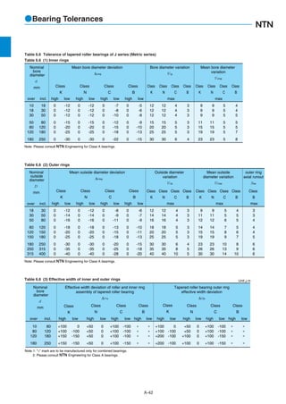NTN catalogue | PDF