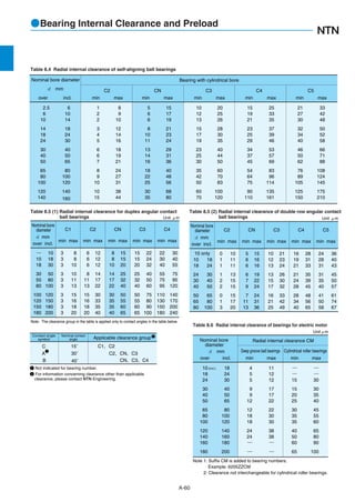 10
18
24
30
40
50
65
80
100
120
140
160
180
(incl.) 4
5
5
9
9
12
12
18
18
24
24
―
―
11
12
12
17
17
22
22
30
30
38
38
―
―
―
―
15
15
20
25
30
35
35
40
50
60
65
―
―
30
30
35
40
45
55
60
65
80
90
100
18
24
30
40
50
65
80
100
120
140
160
180
200
Note 1: Suffix CM is added to bearing numbers.
Example: 6205ZZCM
2: Clearance not interchangeable for cylindrical roller bearings.
Unitμm
Radial internal clearance CMNominal bore
diameter
   d mm
over incl. min max
Deep groove ball bearings
min max
Cylindrical roller bearings
Nominal bore diameter
d mm
Bearing with cylindrical bore
   C2
1
2
2
3
4
5
6
6
7
8
9
10
10
15
8
9
10
12
14
16
18
19
21
24
27
31
38
44
CN    C3    C4    C5
2.5
6
10
14
18
24
30
40
50
65
80
100
120
140
6
10
14
18
24
30
40
50
65
80
100
120
140
160
15
17
19
21
23
24
29
31
36
40
48
56
68
80
5
6
6
8
10
11
13
14
16
18
22
25
30
35
20
25
26
28
30
35
40
44
50
60
70
83
100
120
10
12
13
15
17
19
23
25
30
35
42
50
60
70
15
19
21
23
25
29
34
37
45
54
64
75
90
110
25
33
35
37
39
46
53
57
69
83
96
114
135
161
21
27
30
32
34
40
46
50
62
76
89
105
125
150
33
42
48
50
52
58
66
71
88
108
124
145
175
210
over incl. min max min max min max min max min max
●Bearing Internal Clearance and Preload
A-60
Table 8.4 Radial internal clearance of self-aligning ball bearings
Contact angle
symbol
Nominal contact
angle
  C2，CN，C3
C
A
1
B
15˚
30˚
40˚
Applicable clearance group
C1，C2
  CN，C3，C4
1 Not indicated for bearing number.
2 For information concerning clearance other than applicable
clearance, please contact NTN Engineering.
2
Table 8.6 Radial internal clearance of bearings for electric motor
d mm
over incl.
C1
min max
C2
min max
CN
min max
C3
min max
C4
min max
3
3
3
3
3
3
3
3
3
3
8
8
10
10
11
13
15
16
18
20
10
18
30
50
80
100
120
150
180
200
12
12
12
14
17
22
30
33
35
40
6
6
6
8
11
13
15
16
18
20
15
15
20
25
32
40
50
55
60
65
8
8
10
14
17
22
30
35
35
40
15
15
20
25
32
40
50
55
60
65
22
24
32
40
50
60
75
80
90
100
22
30
40
55
75
95
110
130
150
180
30
40
55
75
95
120
140
170
200
240
―
10
18
30
50
80
100
120
150
180
Unit μm
Note: The clearance group in the table is applied only to contact angles in the table below.
Nominal bore
diameter
0
1
1
1
2
2
0
1
3
10
11
11
13
15
15
15
17
20
18
24
30
40
50
65
80
100
15
16
16
19
22
24
24
31
36
5
6
6
6
7
9
7
11
13
21
23
24
26
30
32
33
42
49
10
12
13
13
15
17
16
21
25
16
19
21
21
24
28
28
34
40
28
31
33
35
39
45
48
56
65
24
28
31
31
35
40
41
50
58
36
40
43
45
50
57
61
74
67
10
18
24
30
40
50
65
80
10 only
d mm
over incl.
C2
min max
CN
min max
C3
min max
C4
min max
C5
min max
Unit μm
Nominal bore
diameter
Table 8.5 (1) Radial internal clearance for duplex angular contact
ball bearings
Table 8.5 (2) Radial internal clearance of double row angular contact
ball bearings
 