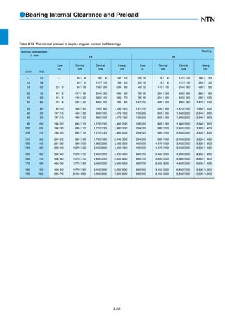 A-68
●Bearing Internal Clearance and Preload
Table 8.13 The normal preload of duplex angular contact ball bearings
Bearing
−
12
18
32
40
50
65
80
90
95
100
105
110
120
140
150
160
170
180
190
12
18
32
40
50
65
80
90
95
100
105
110
120
140
150
160
170
180
190
200
196｛ 20｝
294｛ 30｝
490｛ 50｝
885｛ 90｝
980｛ 100｝
1,470｛ 150｝
1,960｛ 200｝
2,940｛ 300｝
2,940｛ 300｝
2,940｛ 300｝
3,900｛ 400｝
3,900｛ 400｝
3,900｛ 400｝
5,900｛ 600｝
5,900｛ 600｝
8,850｛ 900｝
8,850｛ 900｝
8,850｛ 900｝
9,800｛1,000｝
9,800｛1,000｝
147｛ 15｝
147｛ 15｝
294｛ 30｝
590｛ 60｝
590｛ 60｝
880｛ 90｝
1,470｛150｝
1,960｛200｝
1,960｛200｝
1,960｛200｝
2,450｛250｝
2,450｛250｝
2,450｛250｝
3,450｛350｝
3,450｛350｝
4,900｛500｝
4,900｛500｝
4,900｛500｝
6,850｛700｝
6,850｛700｝
78｛ 8｝
78｛ 8｝
147｛ 15｝
294｛ 30｝
294｛ 30｝
490｛ 50｝
590｛ 60｝
885｛ 90｝
885｛ 90｝
885｛ 90｝
980｛100｝
980｛100｝
980｛100｝
1,470｛150｝
1,470｛150｝
2,450｛250｝
2,450｛250｝
2,450｛250｝
3,450｛350｝
3,450｛350｝
29｛ 3｝
29｛ 3｝
49｛ 5｝
78｛ 8｝
78｛ 8｝
147｛15｝
147｛15｝
196｛20｝
196｛20｝
196｛20｝
294｛30｝
294｛30｝
294｛30｝
490｛50｝
490｛50｝
685｛70｝
685｛70｝
685｛70｝
885｛90｝
885｛90｝
―  
―  
29｛ 3｝
49｛ 5｝
49｛ 5｝
78｛ 8｝
98｛10｝
147｛15｝
147｛15｝
196｛20｝
196｛20｝
196｛20｝
245｛25｝
294｛30｝
390｛40｝
390｛40｝
390｛40｝
490｛50｝
490｛50｝
685｛70｝
147｛ 15｝
196｛ 20｝
294｛ 30｝
590｛ 60｝
685｛ 70｝
785｛ 80｝
1,180｛120｝
1,470｛150｝
1,470｛150｝
1,960｛200｝
1,960｛200｝
1,960｛200｝
2,940｛300｝
3,450｛350｝
4,400｛450｝
4,400｛450｝
4,400｛450｝
5,900｛600｝
5,900｛600｝
7,850｛800｝
78｛ 8｝
147｛ 15｝
196｛ 20｝
294｛ 30｝
390｛ 40｝
490｛ 50｝
785｛ 80｝
980｛100｝
980｛100｝
1,270｛130｝
1,270｛130｝
1,270｛130｝
1,780｛180｝
1,960｛200｝
2,450｛250｝
2,450｛250｝
2,450｛250｝
3,450｛350｝
3,450｛350｝
4,900｛500｝
39｛ 4｝
49｛ 5｝
98｛ 10｝
147｛ 15｝
196｛ 20｝
245｛ 25｝
390｛ 40｝
490｛ 50｝
490｛ 50｝
685｛ 70｝
685｛ 70｝
685｛ 70｝
885｛ 90｝
980｛100｝
1,270｛130｝
1,270｛130｝
1,270｛130｝
1,770｛180｝
1,770｛180｝
2,450｛250｝
over incl.
79 70
Nominal bore diameter
d mm
Normal
GN
Central
GM
Heavy
GH
Low
GL
Low
GL
Normal
GN
Central
GM
Heavy
GH
 