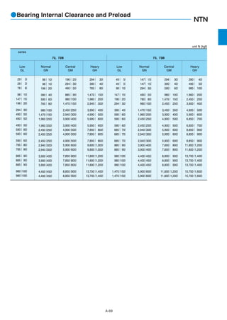A-69
●Bearing Internal Clearance and Preload
29｛ 3｝
29｛ 3｝
78｛ 8｝
98｛ 10｝
147｛ 15｝
196｛ 20｝
294｛ 30｝
490｛ 50｝
490｛ 50｝
490｛ 50｝
590｛ 60｝
590｛ 60｝
590｛ 60｝
785｛ 80｝
785｛ 80｝
885｛ 90｝
885｛ 90｝
885｛ 90｝
980｛100｝
980｛100｝
98｛ 10｝
98｛ 10｝
196｛ 20｝
390｛ 40｝
590｛ 60｝
785｛ 80｝
980｛100｝
1,470｛150｝
1,960｛200｝
1,960｛200｝
2,450｛250｝
2,450｛250｝
2,450｛250｝
2,940｛300｝
2,940｛300｝
3,900｛400｝
3,900｛400｝
3,900｛400｝
4,400｛450｝
4,400｛450｝
390｛ 40｝
490｛ 50｝
980｛ 100｝
1,960｛ 200｝
2,450｛ 250｝
3,900｛ 400｝
4,900｛ 500｝
5,900｛ 600｝
6,850｛ 700｝
6,850｛ 700｝
8,850｛ 900｝
8,850｛ 900｝
8,850｛ 900｝
11,800｛1,200｝
11,800｛1,200｝
13,700｛1,400｝
13,700｛1,400｝
13,700｛1,400｝
15,700｛1,600｝
15,700｛1,600｝
294｛ 30｝
390｛ 40｝
590｛ 60｝
980｛ 100｝
1,470｛ 150｝
2,450｛ 250｝
3,450｛ 350｝
3,900｛ 400｝
4,900｛ 500｝
4,900｛ 500｝
5,900｛ 600｝
5,900｛ 600｝
5,900｛ 600｝
7,850｛ 800｝
7,850｛ 800｝
8,800｛ 900｝
8,800｛ 900｝
8,800｛ 900｝
11,800｛1,200｝
11,800｛1,200｝
147｛ 15｝
147｛ 15｝
294｛ 30｝
490｛ 50｝
785｛ 80｝
980｛100｝
1,470｛150｝
1,960｛200｝
2,450｛250｝
2,450｛250｝
2,940｛300｝
2,940｛300｝
2,940｛300｝
3,900｛400｝
3,900｛400｝
4,400｛450｝
4,400｛450｝
4,400｛450｝
5,900｛600｝
5,900｛600｝
49｛ 5｝
49｛ 5｝
98｛ 10｝
147｛ 15｝
196｛ 20｝
294｛ 30｝
390｛ 40｝
590｛ 60｝
590｛ 60｝
590｛ 60｝
685｛ 70｝
685｛ 70｝
685｛ 70｝
885｛ 90｝
885｛ 90｝
980｛100｝
980｛100｝
980｛100｝
1,470｛150｝
1,470｛150｝
294｛ 30｝
390｛ 40｝
785｛ 80｝
1,470｛ 150｝
1,960｛ 200｝
2,940｛ 300｝
3,900｛ 400｝
4,900｛ 500｝
5,900｛ 600｝
5,900｛ 600｝
7,850｛ 800｝
7,850｛ 800｝
7,850｛ 800｝
9,800｛1,000｝
9,800｛1,000｝
11,800｛1,200｝
11,800｛1,200｝
11,800｛1,200｝
13,700｛1,400｝
13,700｛1,400｝
196｛ 20｝
294｛ 30｝
490｛ 50｝
885｛ 90｝
980｛100｝
1,470｛150｝
2,450｛250｝
2,940｛300｝
3,900｛400｝
3,900｛400｝
4,900｛500｝
4,900｛500｝
4,900｛500｝
5,900｛600｝
5,900｛600｝
7,850｛800｝
7,850｛800｝
7,850｛800｝
8,850｛900｝
8,850｛900｝
series
72, 72B 73, 73B
unit N {kgf}
Low
GL
Low
GL
Normal
GN
Normal
GN
Central
GM
Central
GM
Heavy
GH
Heavy
GH
 