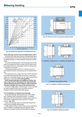 ●Bearing Handling
A-89
Fig. 15.5 Temperature required for heat-fitting inner ring
280
260
240
220
200
180
160
140
120
100
80
60
40
20
50 100 150 200 250 300 350 400 450 500 550 600
280
260
240
220
200
180
160
140
120
100
80
60
40
20
r6
Diametricexpansionofinnerringboreμm
j5
30℃
k5
m6
n6
p6
40℃
50℃
60℃
70℃
80℃
Riseintemp.
differencebefore/after
heatingbearing90℃
Bearing bore diameter mm
event, bearings should never be heated above 120˚C.
The most commonly used method of heating bearings is
to immerse them in hot oil. This method must not be used
for sealed bearings or shield bearings with grease sealed
inside.
To avoid overheating parts of the bearings they should
never be brought into direct contact with the heat source,
but instead should be suspended inside the heating tank
or placed on a wire grid.
If heating the bearing with air in a device such as a
thermostatic chamber, the bearing can be handled while
dry.
For heating the inner rings of NU, NJ or NUP cylindrical
and similar type bearings without any ribs or with only a
single rib, an induction heater can be used to quickly heat
bearings in a dry state (must demagnetize).
When heated bearings are installed on shafts, the
inner rings must be held against the shaft abutment
until the bearing has been cooled in order to prevent
clearance between the ring and the abutment face.
As shown in Fig. 15.6, a removal pawl, or tool, can also
be used to dismount the inner ring when using the
induction heating method described above.
15.2.3 Installation of tapered bore bearings
Small type bearings with tapered bores are installed
over a tapered shaft, withdrawal sleeves, or adapter
sleeves by driving the bearing into place using a locknut.
The locknut is tightened using a hammer or impact
wrench. (Fig. 15.7)
Large size bearings require considerable fitting force
and must be installed hydraulically.
In Fig. 15.8 the fitting surface friction and nut tightening
torque needed to install bearings with tapered bores
directly onto tapered shafts are decreased by injecting
Fig. 15.6 Removal of inner ring using an induction heater
Fig. 15.7 Installation methods using locknuts
a) Installation on tapered bore b) Installation with adapter sleeve
c) Installation using withdrawal sleeve
Fig. 15.8 Installation utilizing oil injection
Removal pawl
inner ring
 