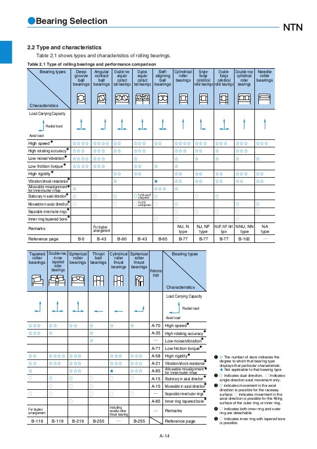 Ntn Bearing Suffix Chart