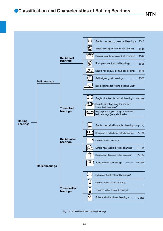 Ntn Bearing Suffix Chart