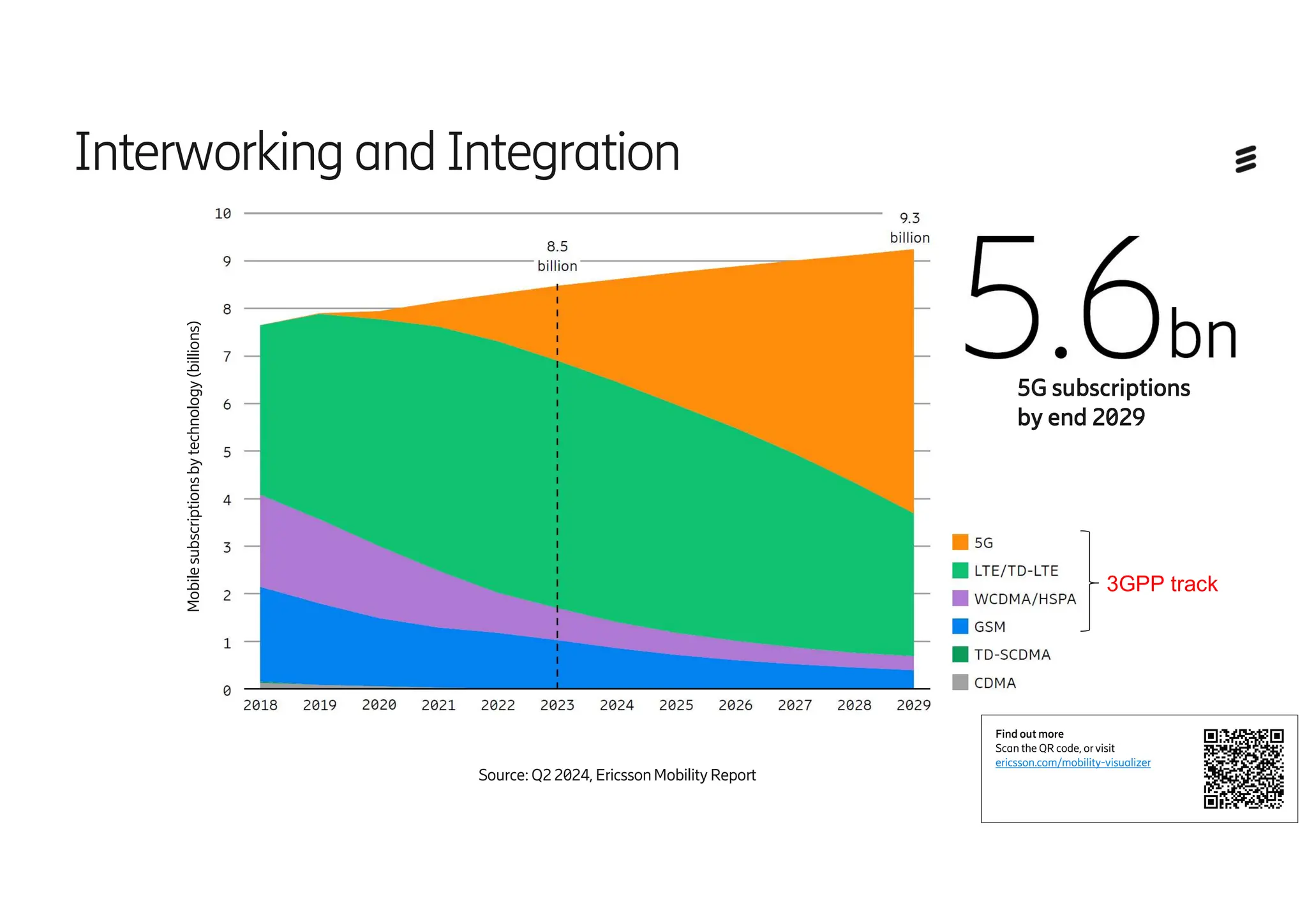 Source: Q22024, EricssonMobility Report
13
Interworking andIntegration
3GPP track
Mobile
subscriptions
by
technology
(billions)
5G subscriptions
by end 2029
 