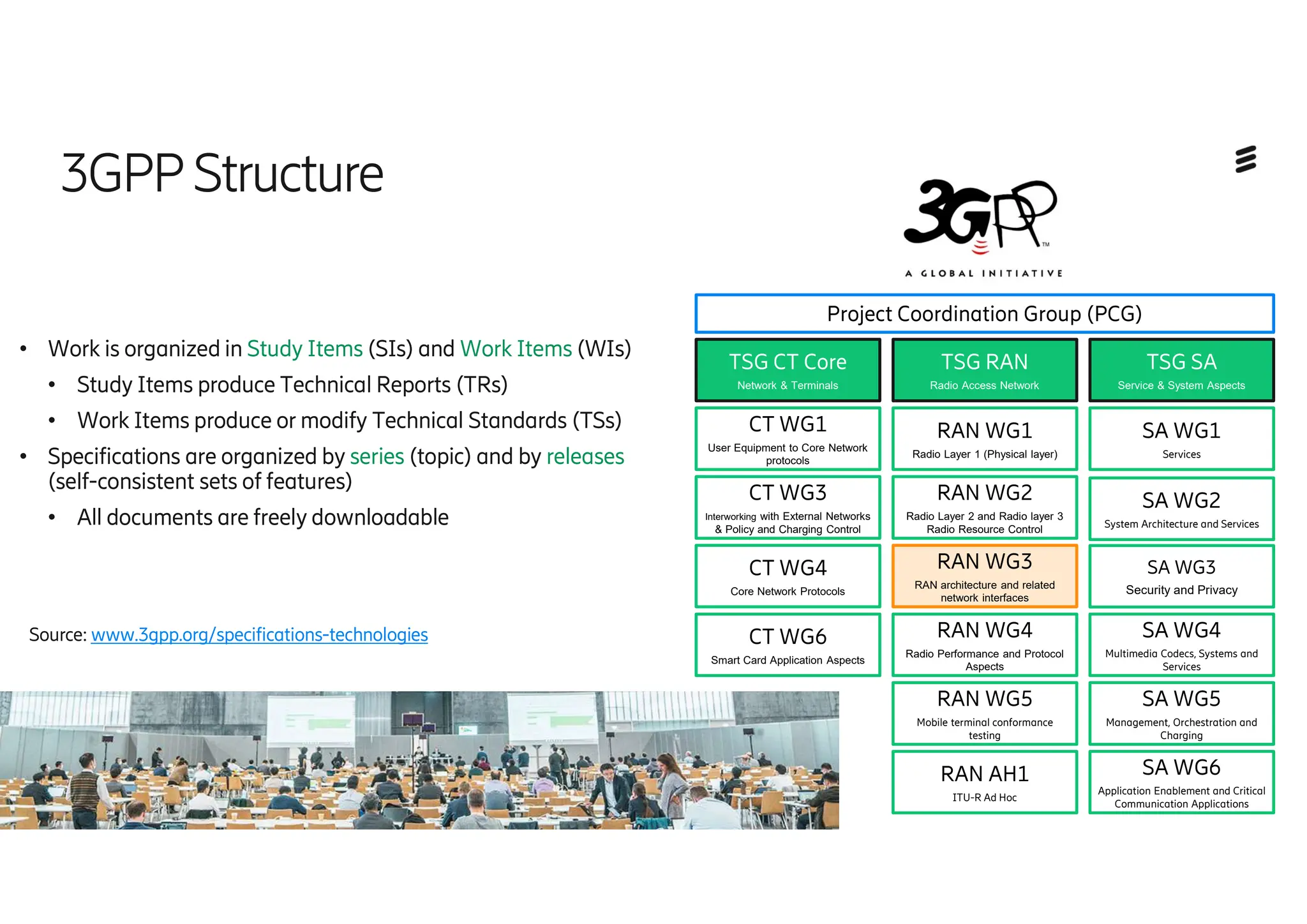 | 2024-10-10 | Public | Page 16
3GPP Structure
TSG CT Core
Network & Terminals
TSG RAN
Radio Access Network
TSG SA
Service & System Aspects
CT WG1
User Equipment to Core Network
protocols
CT WG3
Interworking with External Networks
& Policy and Charging Control
CT WG4
Core Network Protocols
CT WG6
Smart Card Application Aspects
RAN WG1
Radio Layer 1 (Physical layer)
RAN WG2
Radio Layer 2 and Radio layer 3
Radio Resource Control
RAN WG4
Radio Performance and Protocol
Aspects
RAN WG5
Mobile terminal conformance
testing
RAN AH1
ITU-R Ad Hoc
SA WG1
Services
SA WG2
System Architecture and Services
SA WG4
Multimedia Codecs, Systems and
Services
SA WG5
Management, Orchestration and
Charging
SA WG6
Application Enablement and Critical
Communication Applications
Project Coordination Group (PCG)
RAN WG3
RAN architecture and related
network interfaces
SA WG3
Security and Privacy
• Work is organized in Study Items (SIs) and Work Items (WIs)
• Study Items produce Technical Reports (TRs)
• Work Items produce or modify Technical Standards (TSs)
• Specifications are organized by series (topic) and by releases
(self-consistent sets of features)
• All documents are freely downloadable
Source: www.3gpp.org/specifications-technologies
 