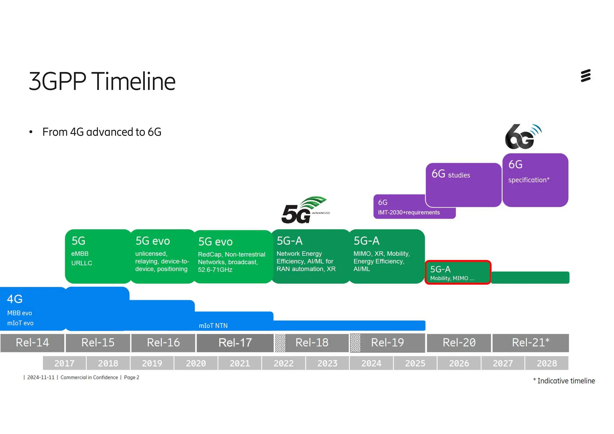 3GPP Timeline
• From 4G advanced to 6G
 