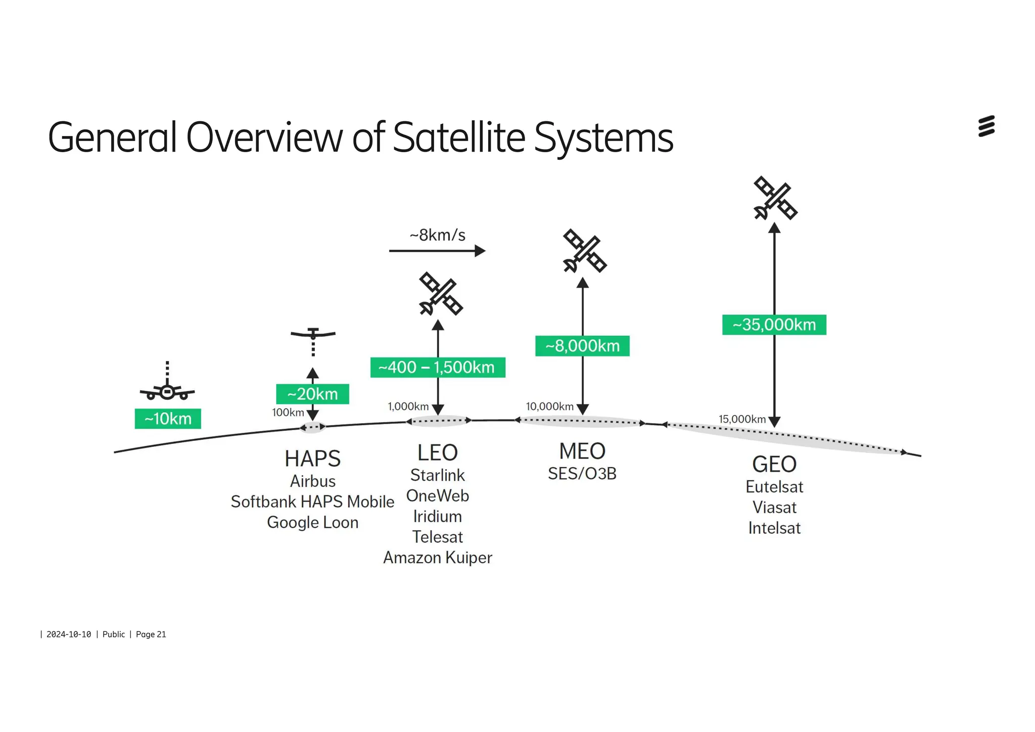 | 2024-10-10 | Public | Page 21
GeneralOverview ofSatellite Systems
 