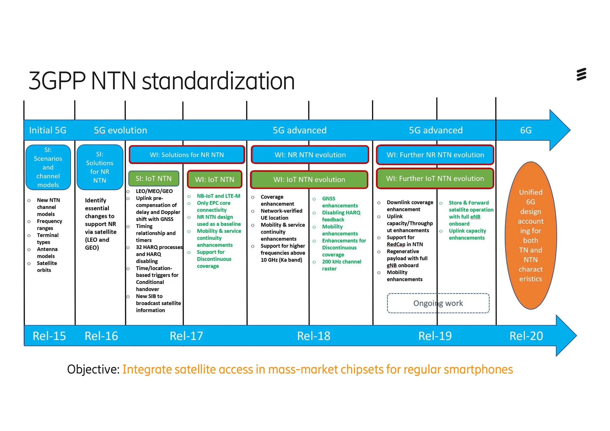 3GPP NTN standardization
Objective: Integrate satellite access in mass-market chipsets for regular smartphones
 