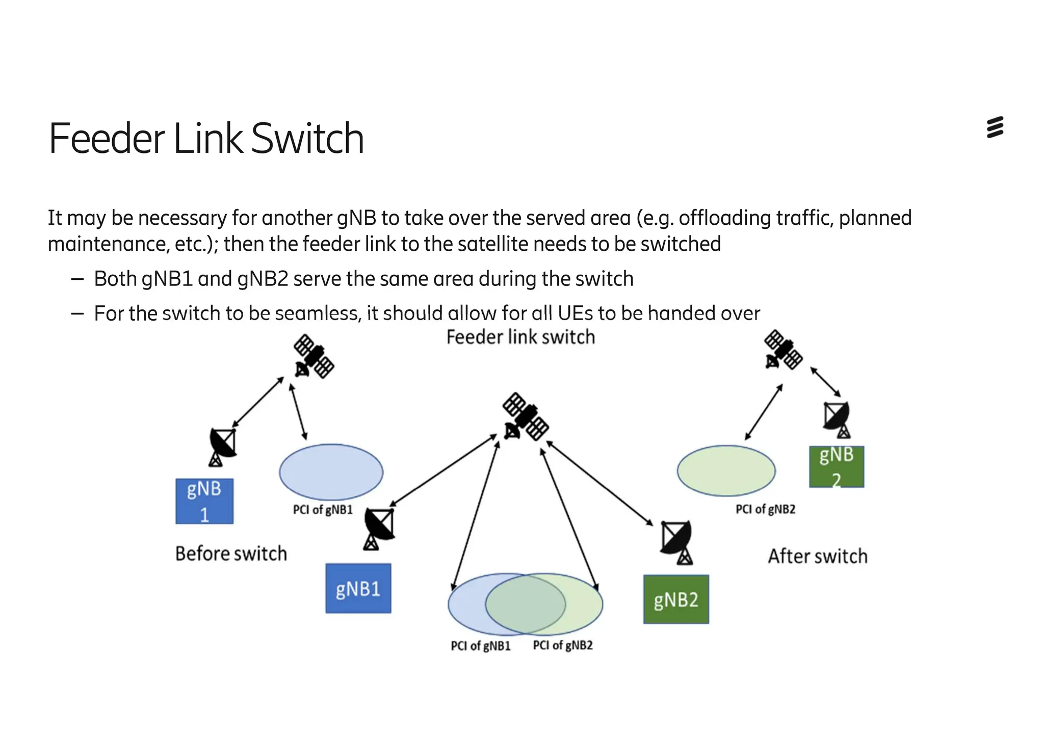 FeederLinkSwitch
It may be necessary for another gNB to take over the served area (e.g. offloading traffic, planned
maintenance, etc.); then the feeder link to the satellite needs to be switched
– Both gNB1 and gNB2 serve the same area during the switch
– For the switch to be seamless, it should allow for all UEs to be handed over
 