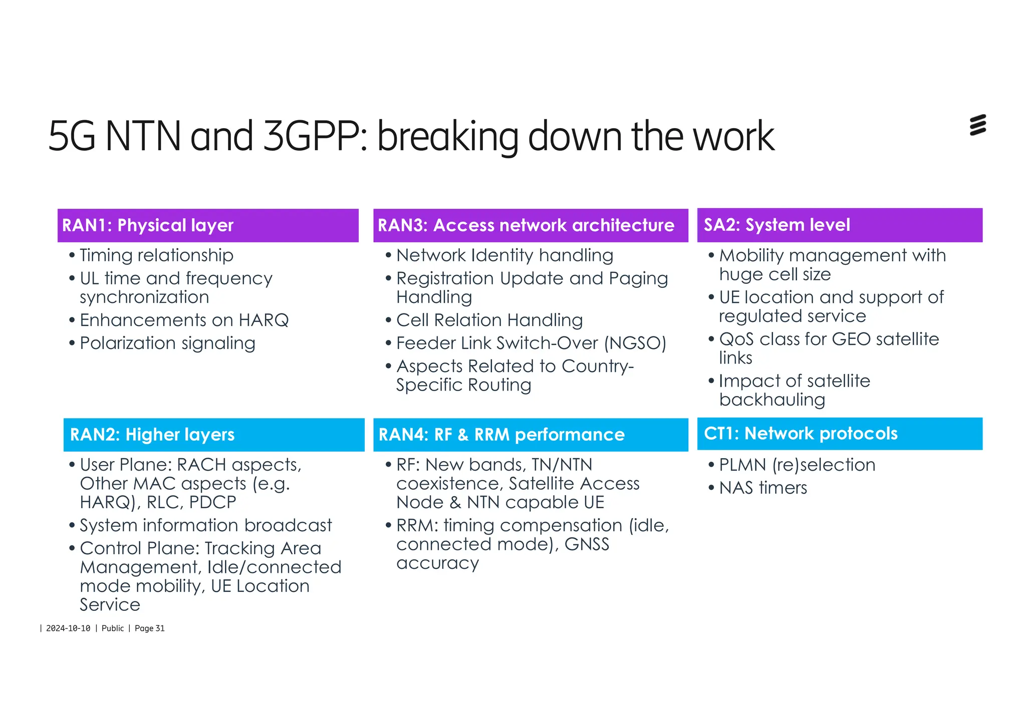 | 2024-10-10 | Public | Page 31
5GNTNand3GPP:breaking downthework
SA2: System level
•Mobility management with
huge cell size
•UE location and support of
regulated service
•QoS class for GEO satellite
links
•Impact of satellite
backhauling
CT1: Network protocols
•PLMN (re)selection
•NAS timers
RAN1: Physical layer
•Timing relationship
•UL time and frequency
synchronization
•Enhancements on HARQ
•Polarization signaling
RAN2: Higher layers
•User Plane: RACH aspects,
Other MAC aspects (e.g.
HARQ), RLC, PDCP
•System information broadcast
•Control Plane: Tracking Area
Management, Idle/connected
mode mobility, UE Location
Service
RAN3: Access network architecture
•Network Identity handling
•Registration Update and Paging
Handling
•Cell Relation Handling
•Feeder Link Switch-Over (NGSO)
•Aspects Related to Country-
Specific Routing
RAN4: RF & RRM performance
•RF: New bands, TN/NTN
coexistence, Satellite Access
Node & NTN capable UE
•RRM: timing compensation (idle,
connected mode), GNSS
accuracy
 