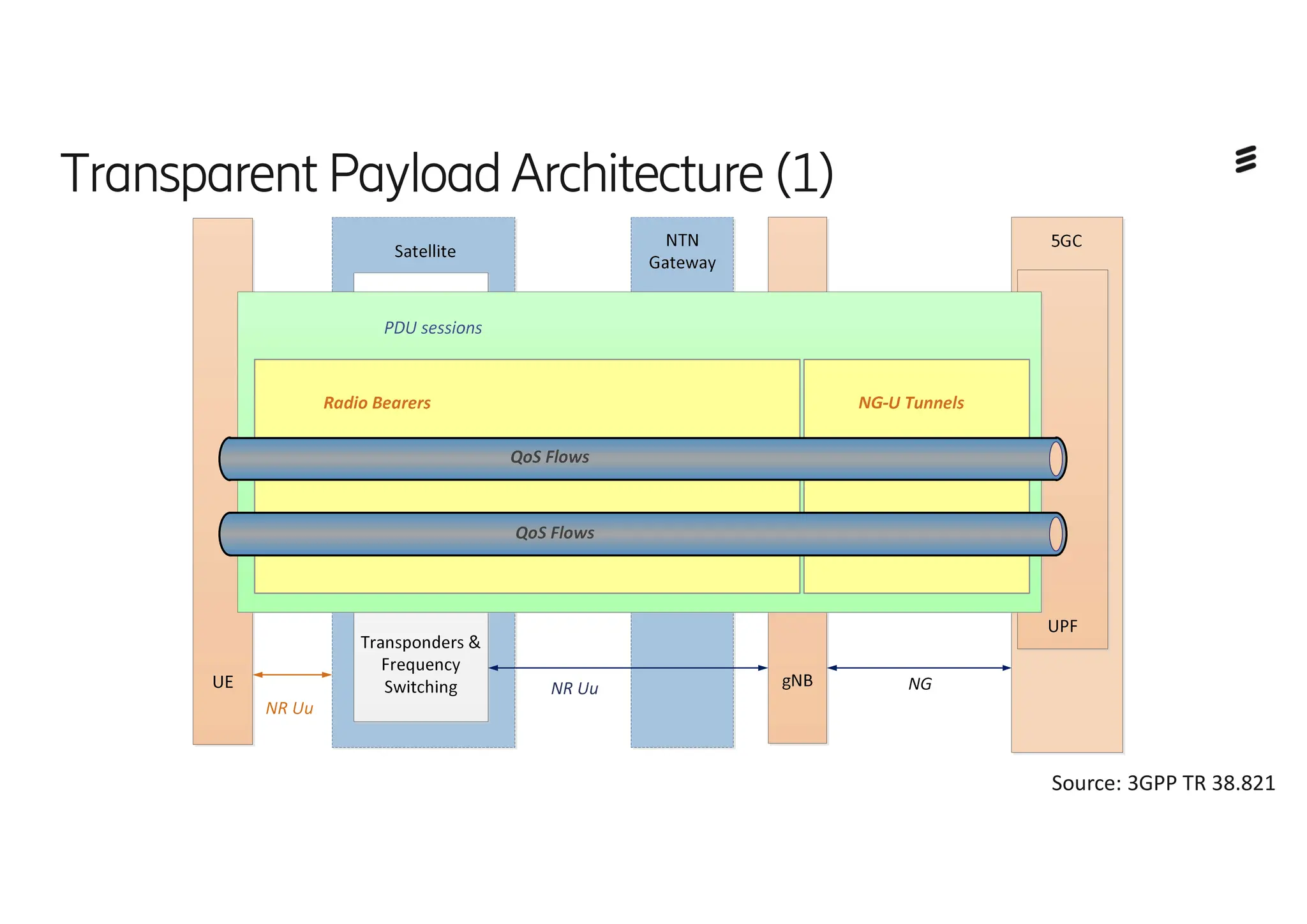 Transparent PayloadArchitecture (1)
Source: 3GPP TR 38.821
 