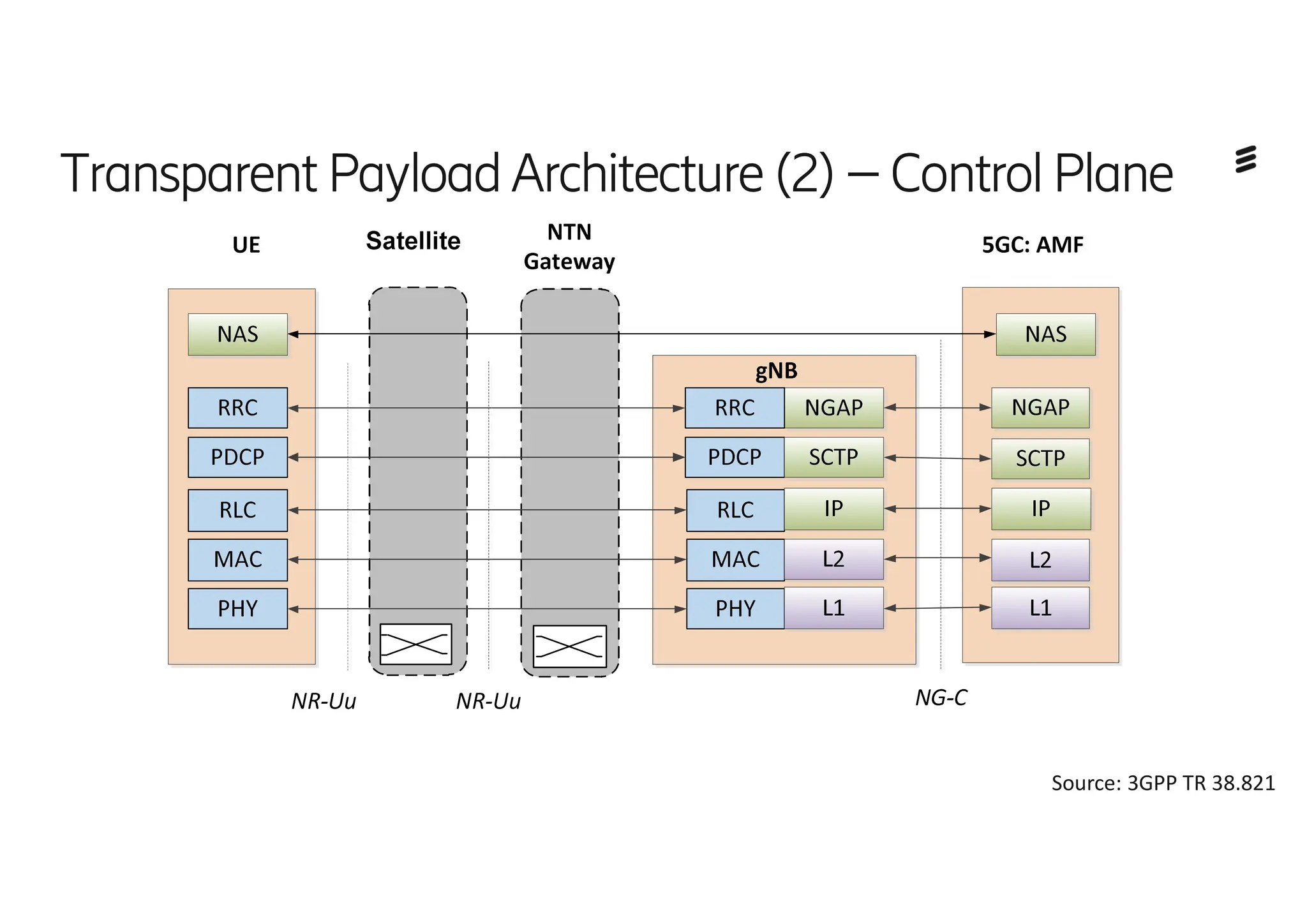 Transparent PayloadArchitecture (2)–Control Plane
Source: 3GPP TR 38.821
 