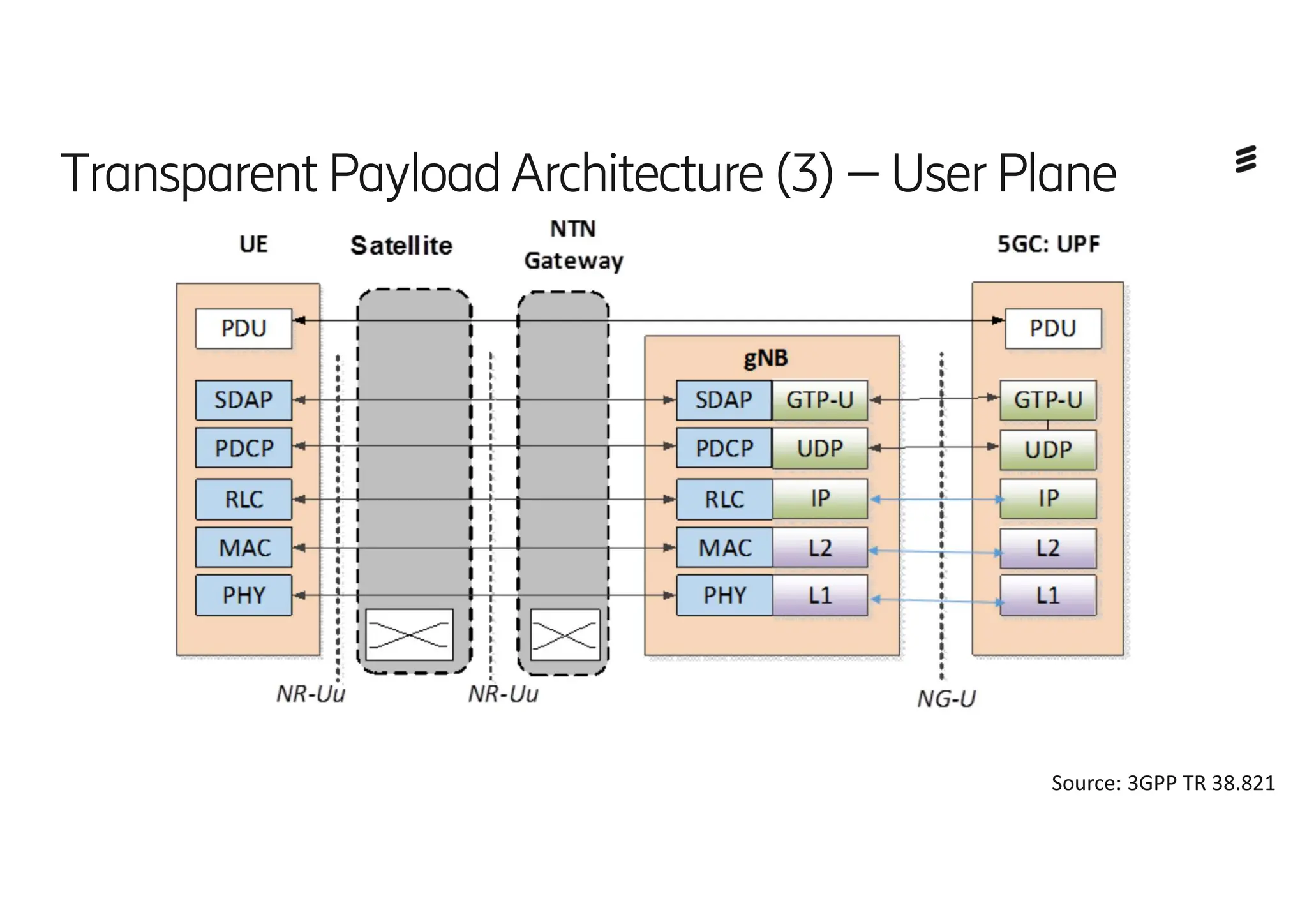 Transparent PayloadArchitecture (3)–User Plane
Source: 3GPP TR 38.821
 