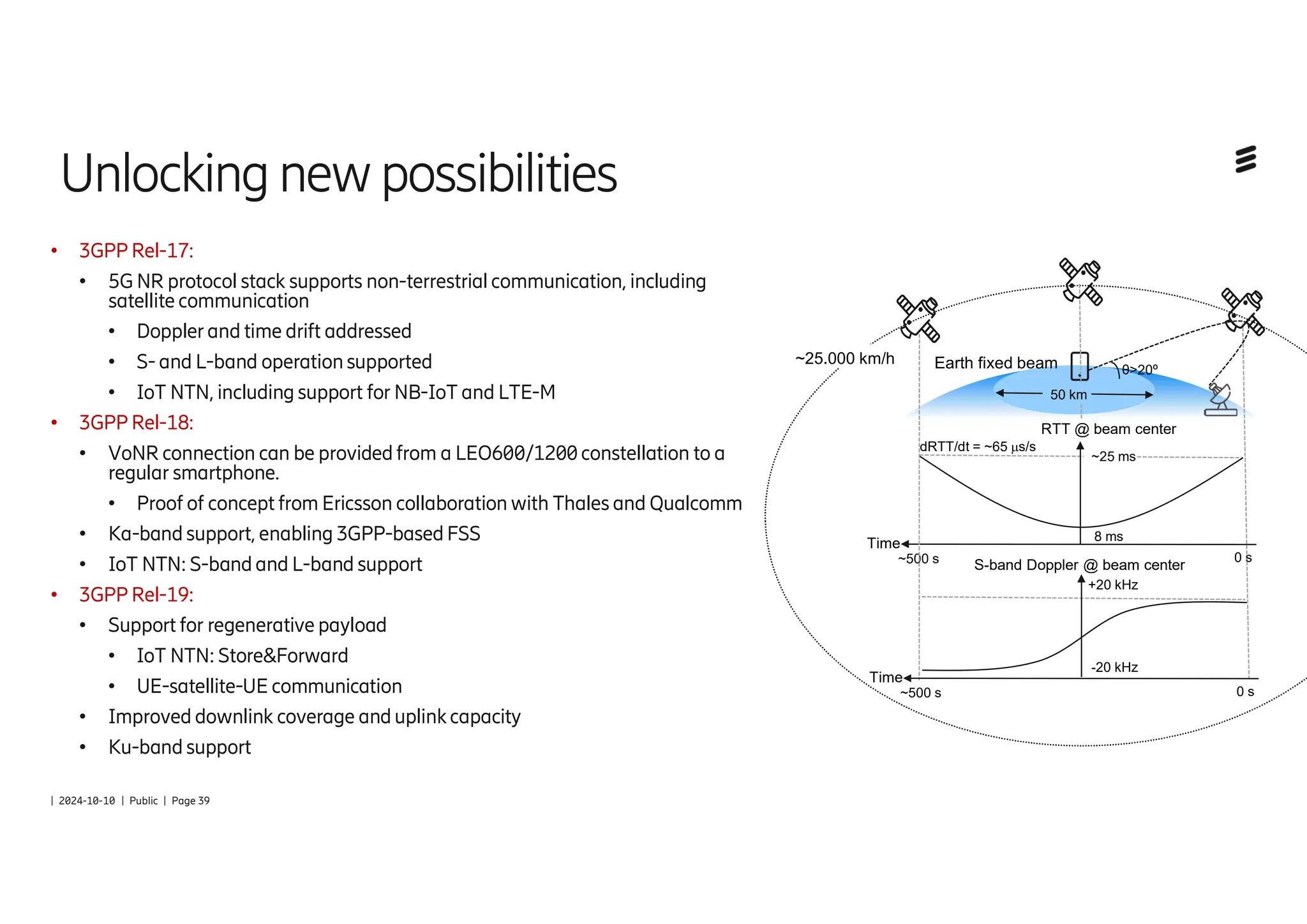| 2024-10-10 | Public | Page 39
• 3GPP Rel-17:
• 5G NR protocol stack supports non-terrestrial communication, including
satellite communication
• Doppler and time drift addressed
• S- and L-band operationsupported
• IoT NTN, including support for NB-IoT and LTE-M
• 3GPP Rel-18:
• VoNR connection can be providedfrom a LEO600/1200constellation to a
regular smartphone.
• Proof of concept from Ericsson collaboration with Thales and Qualcomm
• Ka-bandsupport, enabling 3GPP-basedFSS
• IoT NTN: S-bandand L-band support
• 3GPP Rel-19:
• Support for regenerative payload
• IoT NTN: Store&Forward
• UE-satellite-UE communication
• Improved downlink coverage anduplinkcapacity
• Ku-bandsupport
Unlocking newpossibilities
RTT @ beam center
Time
0 s
~500 s
8 ms
~25 ms
~25.000 km/h
dRTT/dt = ~65 ms/s
θ>20º
Time
0 s
~500 s
-20 kHz
+20 kHz
S-band Doppler @ beam center
50 km
Earth fixed beam
 