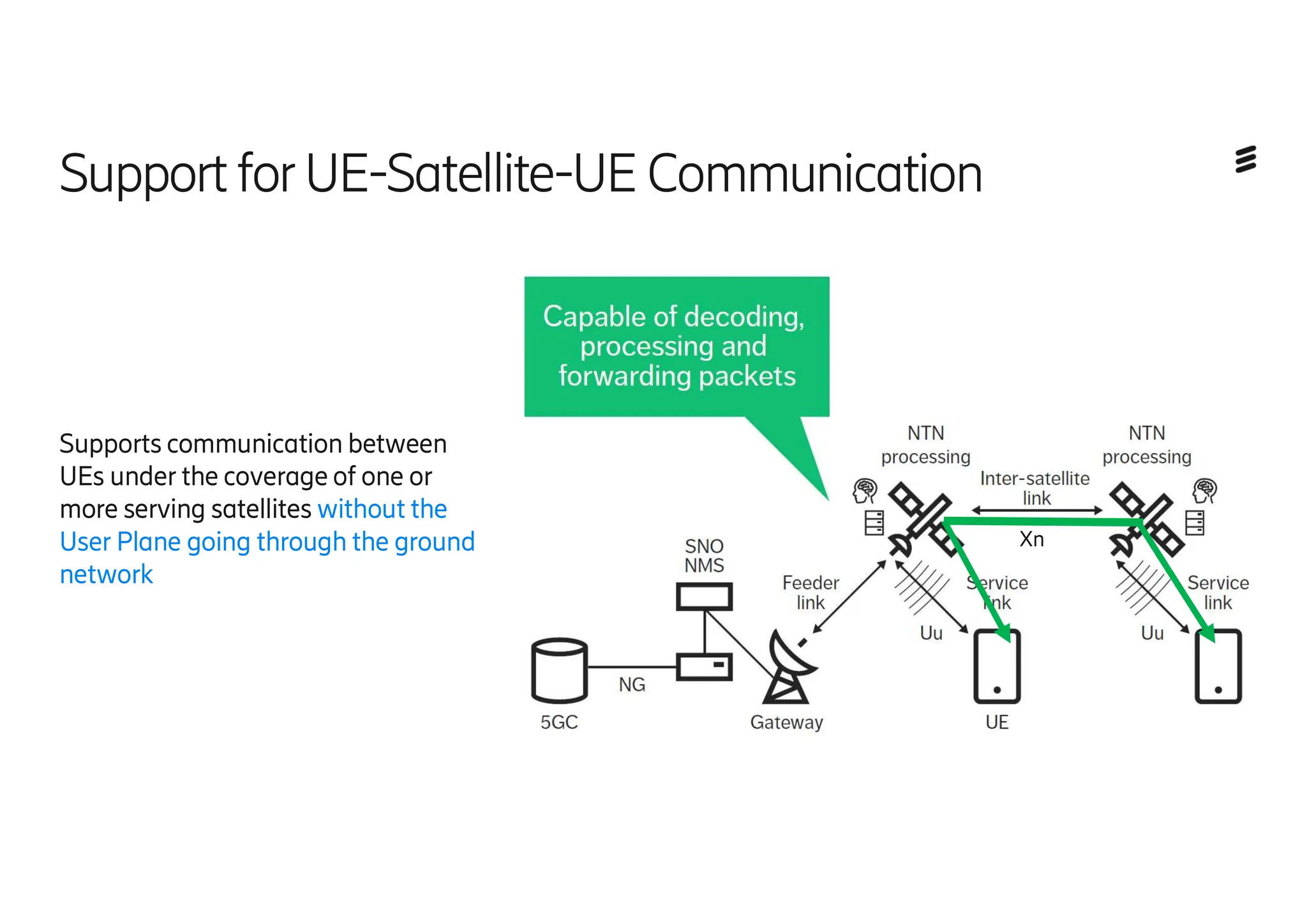 Support forUE-Satellite-UE Communication
Supports communication between
UEs under the coverage of one or
more serving satellites without the
User Plane going through the ground
network
Xn
 