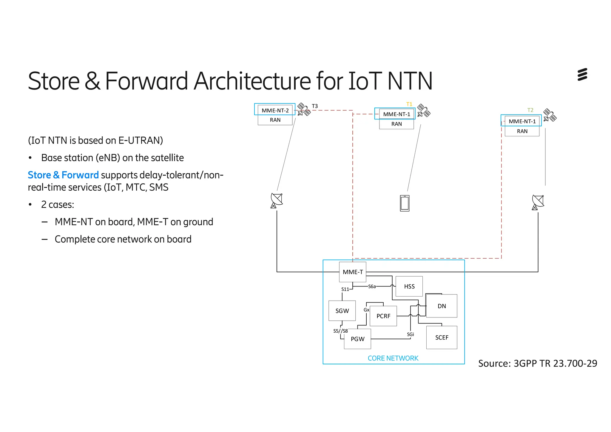 Store&Forward Architecture for IoTNTN
(IoT NTN is based on E-UTRAN)
● Base station (eNB) on the satellite
Store & Forward supports delay-tolerant/non-
real-time services (IoT, MTC, SMS
● 2 cases:
– MME-NT on board, MME-T on ground
– Complete core network on board
T3 T1
MME-T
SGW
HSS
PGW
PCRF
S11
S5//S8
S6a
DN
SCEF
SGi
Gx
MME-NT-2
MME-NT-1
RAN
RAN MME-NT-1
RAN
T2
CORE NETWORK
Source: 3GPP TR 23.700-29
 