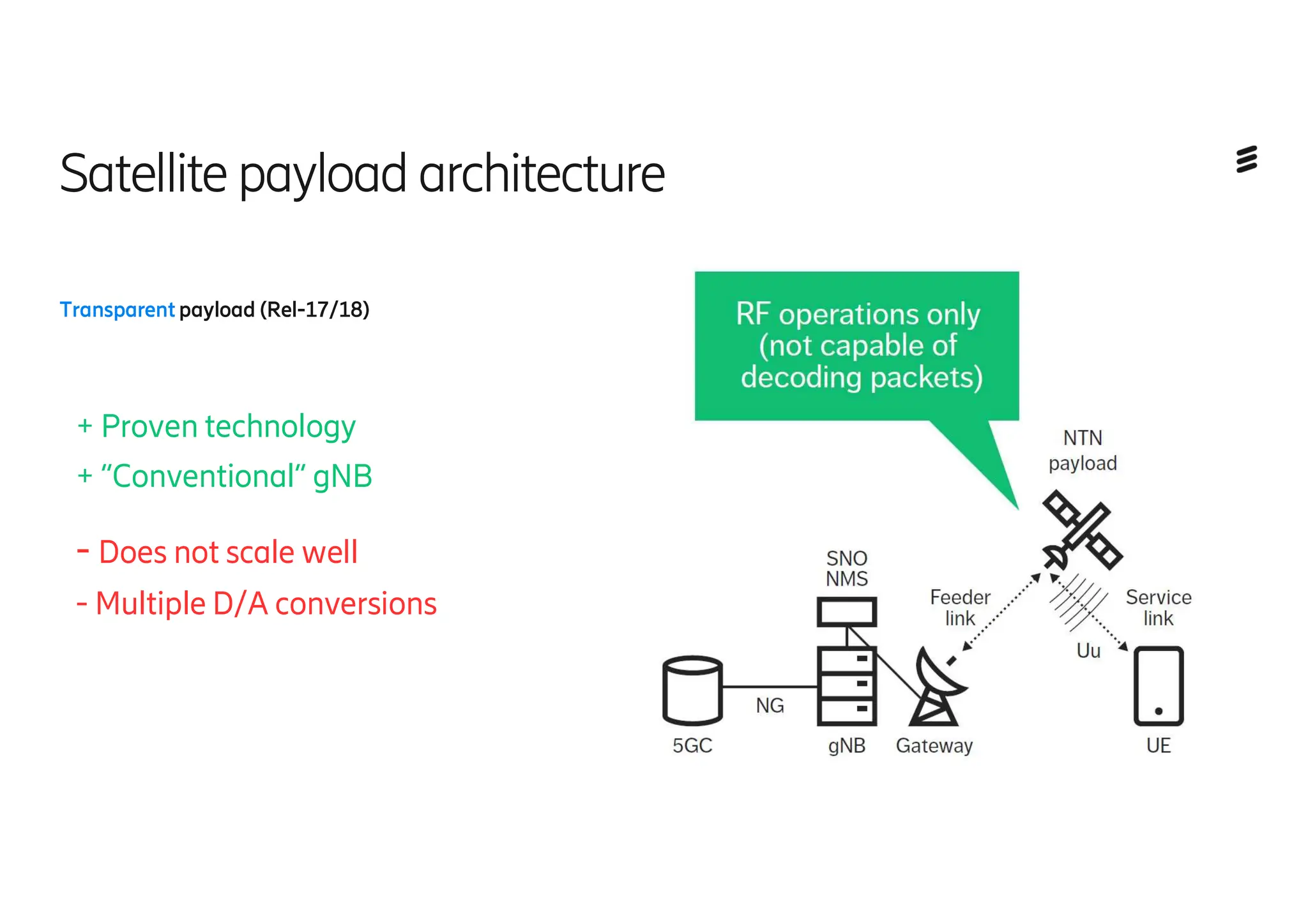 Satellite payload architecture
Transparentpayload (Rel-17/18)
+ Proven technology
+ “Conventional” gNB
- Does not scale well
- Multiple D/A conversions
 