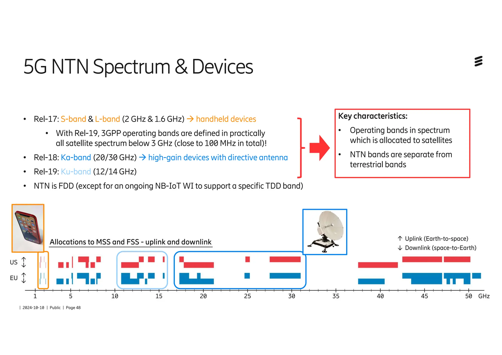 5GNTNSpectrum & Devices
● Rel-17: S-band & L-band (2 GHz & 1.6 GHz)  handheld devices
● With Rel-19, 3GPP operating bands are defined in practically
all satellite spectrum below 3 GHz (close to 100 MHz in total)!
● Rel-18: Ka-band (20/30 GHz)  high-gain devices with directive antenna
● Rel-19: Ku-band (12/14 GHz)
● NTN is FDD (except for an ongoing NB-IoT WI to support a specific TDD band)
Key characteristics:
• Operating bands in spectrum
which is allocated to satellites
• NTN bands are separate from
terrestrial bands
| 2024-10-10 | Public | Page 48
 