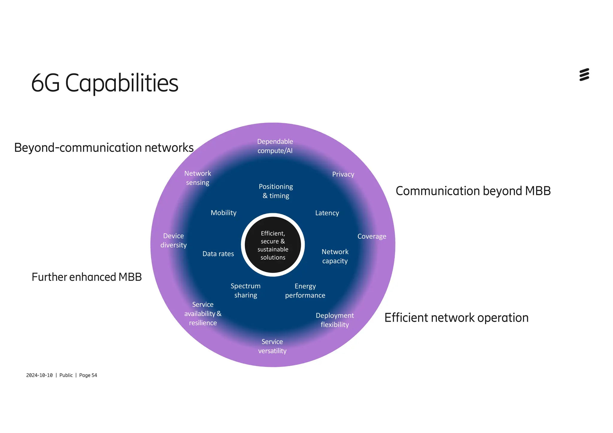 | 2024-10-10 | Public | Page 54
6GCapabilities
Network
capacity
Latency
Coverage
Energy
performance
Positioning
& timing
Data rates
Privacy
Service
availability&
resilience
Network
sensing
Deployment
flexibility
Dependable
compute/AI
Service
versatility
Efficient,
secure &
sustainable
solutions
Device
diversity
Mobility
Spectrum
sharing
Communication beyond MBB
Beyond-communication networks
Efficient network operation
Further enhanced MBB
 
