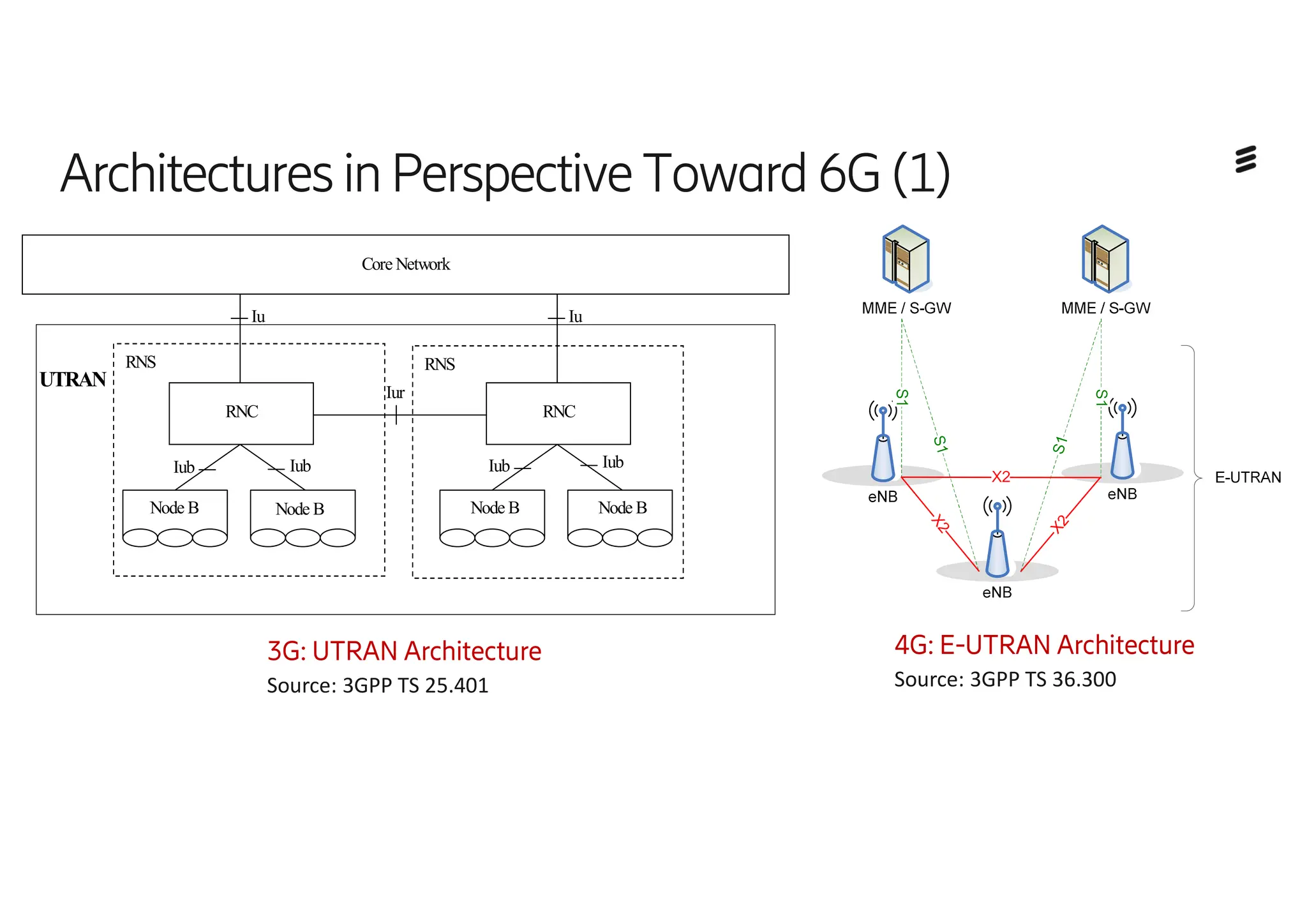 Architectures inPerspectiveToward 6G(1)
3G: UTRAN Architecture
Source: 3GPP TS 25.401
RNS
RNC
RNS
RNC
Core Network
Node B Node B Node B Node B
Iu Iu
Iur
Iub Iub
Iub Iub
UTRAN
X
2
X
2
4G: E-UTRAN Architecture
Source: 3GPP TS 36.300
 