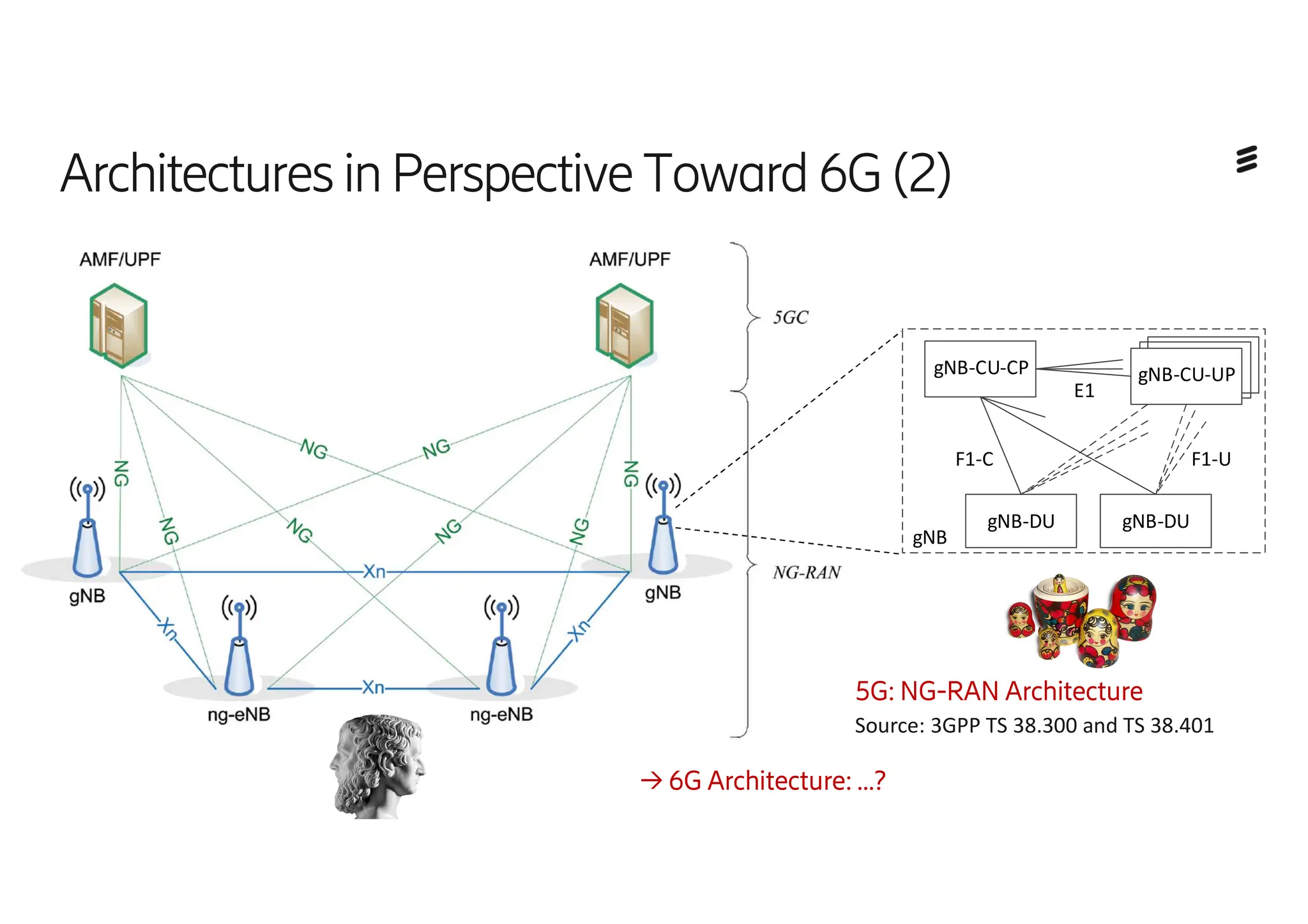 E1
gNB-DU
gNB-CU-CP
F1-C F1-U
gNB
gNB-CU-UP
gNB-DU
5G: NG-RAN Architecture
Source: 3GPP TS 38.300 and TS 38.401
Architectures inPerspectiveToward 6G(2)
→ 6G Architecture: …?
 