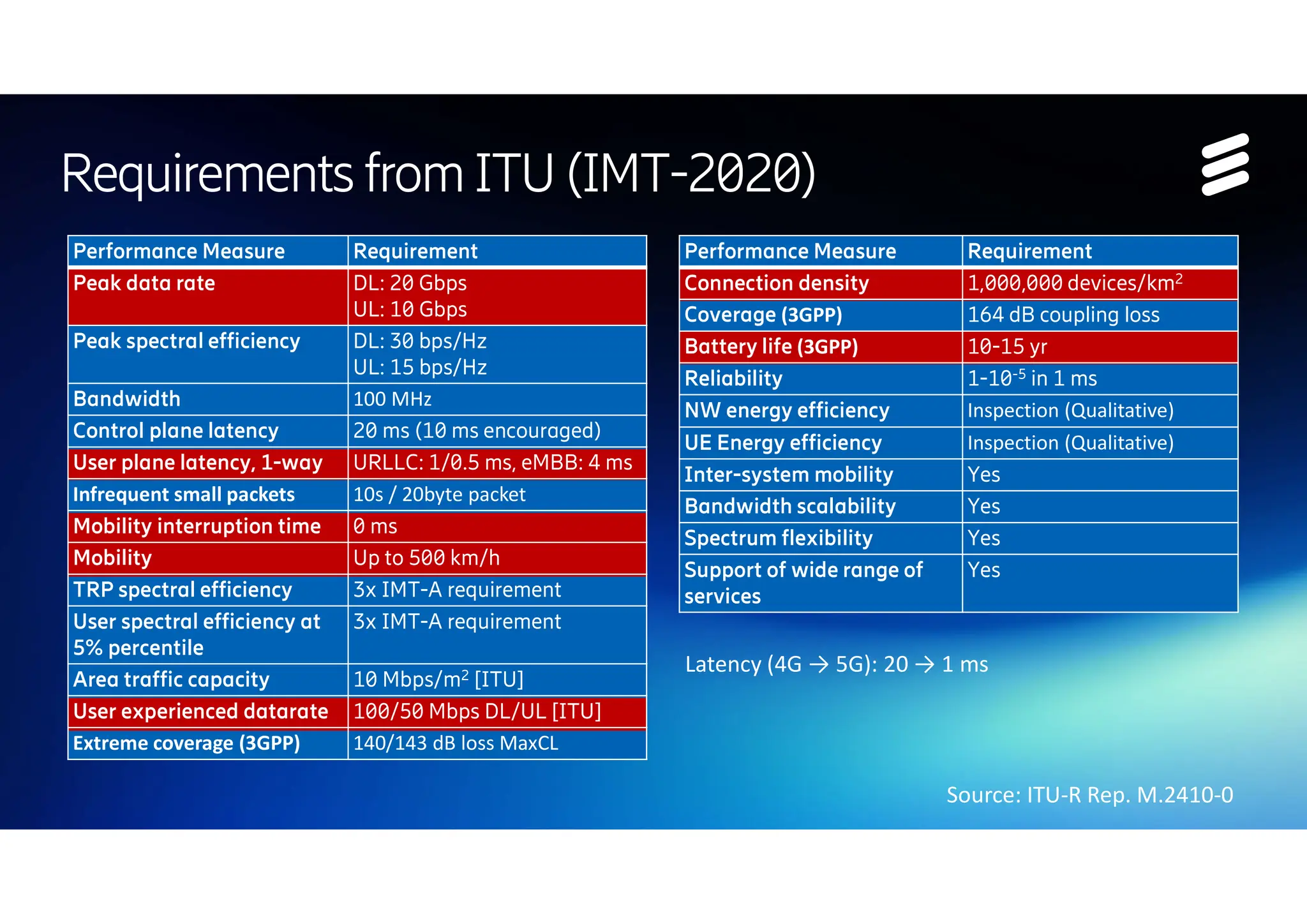 Requirements fromITU(IMT-2020)
Requirement
Performance Measure
DL: 20 Gbps
UL: 10 Gbps
Peak data rate
DL: 30 bps/Hz
UL: 15 bps/Hz
Peak spectral efficiency
100 MHz
Bandwidth
20 ms (10 ms encouraged)
Control plane latency
URLLC: 1/0.5 ms, eMBB: 4 ms
User plane latency, 1-way
10s / 20byte packet
Infrequent small packets
0 ms
Mobility interruption time
Up to 500 km/h
Mobility
3x IMT-A requirement
TRP spectral efficiency
3x IMT-A requirement
User spectral efficiency at
5% percentile
10 Mbps/m2 [ITU]
Area traffic capacity
100/50 Mbps DL/UL [ITU]
User experienced datarate
140/143 dB loss MaxCL
Extreme coverage (3GPP)
Requirement
Performance Measure
1,000,000 devices/km2
Connection density
164 dB coupling loss
Coverage (3GPP)
10-15 yr
Battery life (3GPP)
1-10-5 in 1 ms
Reliability
Inspection (Qualitative)
NW energy efficiency
Inspection (Qualitative)
UE Energy efficiency
Yes
Inter-system mobility
Yes
Bandwidth scalability
Yes
Spectrum flexibility
Yes
Support of wide range of
services
Latency (4G → 5G): 20 → 1 ms
Source: ITU-R Rep. M.2410-0
 