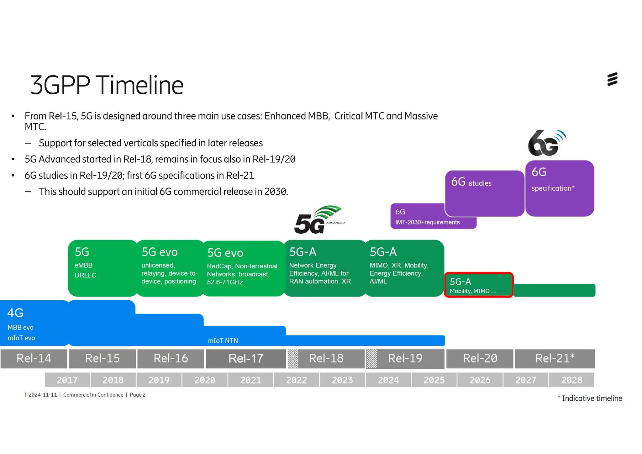 3GPP Timeline
● From Rel-15, 5G is designedaround three main use cases: EnhancedMBB, Critical MTC and Massive
MTC.
– Support for selected verticals specifiedin later releases
● 5G Advancedstarted in Rel-18, remains in focus also in Rel-19/20
● 6G studies in Rel-19/20; first 6G specifications in Rel-21
– This should support an initial 6G commercial release in 2030.
 