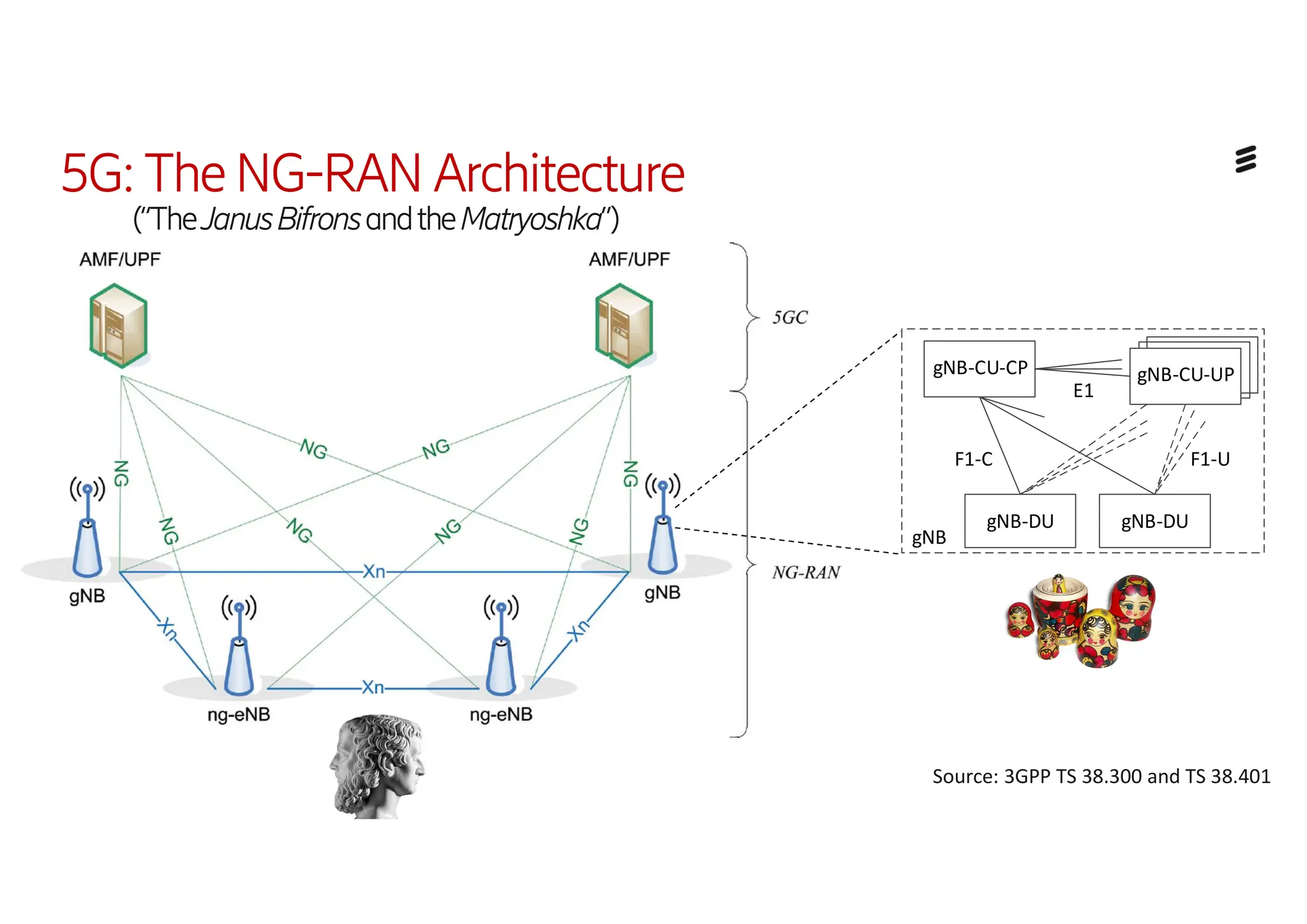 E1
gNB-DU
gNB-CU-CP
F1-C F1-U
gNB
gNB-CU-UP
gNB-DU
5G: TheNG-RAN Architecture
(“TheJanusBifronsandtheMatryoshka”)
Source: 3GPP TS 38.300 and TS 38.401
 