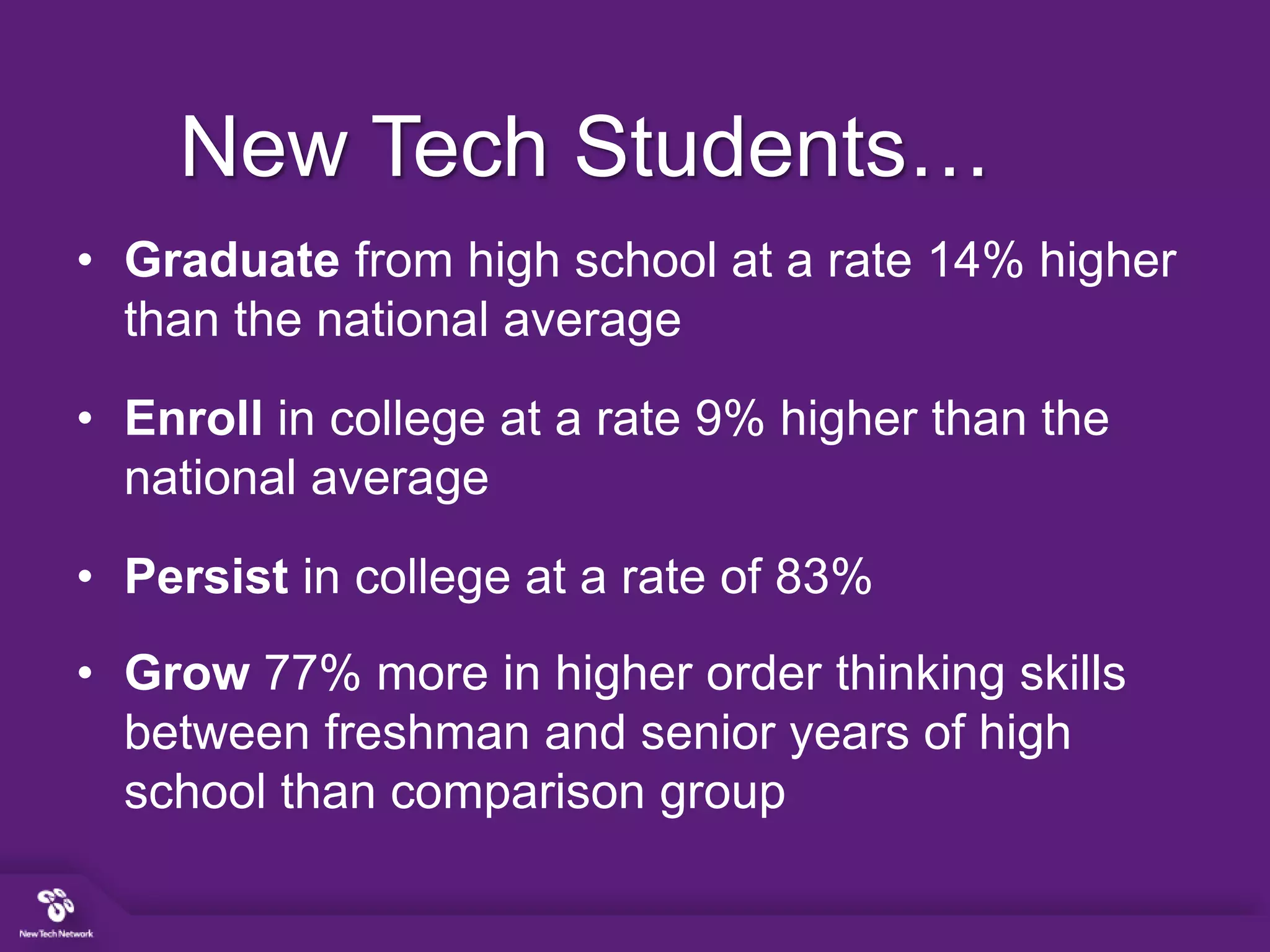 • Graduate from high school at a rate 14% higher
than the national average
• Enroll in college at a rate 9% higher than the
national average
• Persist in college at a rate of 83%
• Grow 77% more in higher order thinking skills
between freshman and senior years of high
school than comparison group
New Tech Students…