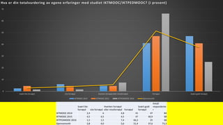 0
10
20
30
40
50
60
70
Svært lite fornøyd Lite fornøyd Hverken fornøyd eller missfornøyd Fornøyd Svært godt fornøyd
Hva er din totalvurdering av egene erfaringer med studiet IKTMOOC/IKTPEDMOOC? (i prosent)
IKTMOOC 2014 IKTMOOC 2015 IKTPEDMOOC 2016 Gjennomsnitt
Svært lite
fornøyd Lite fornøyd
Hverken fornøyd
eller missfornøyd Fornøyd
Svært godt
fornøyd
Antall
respondente
r
IKTMOOC 2014 2,4 6 4,8 41 47 84
IKTMOOC 2015 4,5 4,5 4,5 47 40,9 68
IKTPEDMOOC 2016 1,5 1,5 7,4 66,2 25 68
Gjennomsnitt 2,8 4,0 5,6 51,4 37,6 73,3
 