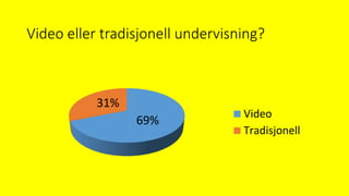 Video eller tradisjonell undervisning?
69%
31%
Video
Tradisjonell
 