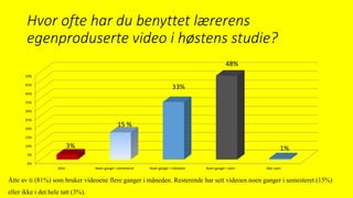 Hvor ofte har du benyttet lærerens
egenproduserte video i høstens studie?
0%
5%
10%
15%
20%
25%
30%
35%
40%
45%
50%
Aldri Noen ganger i semesteret Noen ganger i måneden Noen ganger i uken Ikke svart
3%
15 %
33%
48%
1%
Åtte av ti (81%) som bruker videoene flere ganger i måneden. Resterende har sett videoen noen ganger i semesteret (15%)
eller ikke i det hele tatt (3%).
 
