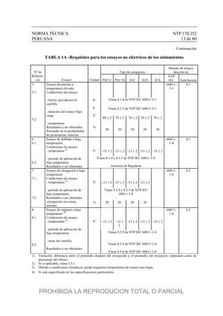 NORMA TÉCNICA NTP 370.252
PERUANA 13 de 80
Continuación
TABLA 1A -Requisitos para los ensayos no eléctricos de los aislamientos
Tipo de compuesto
Método de ensayo
descrito enNº de
Referen-
cia Ensayo Unidad PVC/C PVC/D H/C H/D H/X
NTP
IEC Subcláusula
60811-
3-1
8.1
Véase 8.1.4 de NTP IEC 60811-3-1
Véase 8.1.5 de NTP IEC 60811-3-1
5
5.1
5.2
Ensayo de presión a
temperatura elevada
Condiciones de ensayo:
- fuerza ejercida por la
cuchilla
- duración del ensayo bajo
carga
- temperatura
Resultados a ser obtenidos:
Promedio de la profundidad
de penetración, máximo
N
h
ºC
%
80  2
50
70  2
50
70  2
50
70  2
50
70  2
50
60811-
1-4
8.1
ºC -15  2 -15  2 -15  2 -15  2 -15  2
6
6.1
6.2
Ensayo de doblado a baja
temperatura
Condiciones de ensayo:
- temperatura (3)
- período de aplicación de
baja temperatura
Resultados a ser obtenidos
Véase 8.1.4 y 8.1.5 de NTP IEC 60811-1-4
Ausencia de Rajaduras
60811-
1-4
8.3
ºC -15  2 -15  2 -15  2 -15  2
Véase 8.3.4 y 8.3.5 de NTP IEC
60811-1-4
7
7.1
7.2
Ensayo de elongación a baja
temperatura
Condiciones de ensayo
- temperatura (3)
- período de aplicación de
baja temperatura
Resultados a ser obtenidos
-elongación sin rotura,
mínimo
% 20 20 20 20
60811-
1-4
8.5
ºC -15  2 -15 
2
-15  2 -15  2 -15  2
Véase 8.5.5 de NTP IEC 60811-1-4
Véase 8.5.4 de NTP IEC 60811-1-4
8
8.1
8.2
Ensayo de impacto a baja
temperatura (4)
Condiciones de ensayo
- temperatura (3)
- período de aplicación de
baja temperatura
- masa del martillo
Resultados a ser obtenidos
Véase 8.5.6 de NTP IEC 60811-1-4
1) Variación: diferencia entre el promedio después del envejecido y el promedio sin envejecer, expresado como un
porcentaje del último.
2) Si es aplicable, véase 5.3.1.
3) Debido a condiciones climáticas, puede requerirse temperaturas de ensayo mas bajas.
4) Si está especificado en las especificaciones particulares.
PROHIBIDA LA REPRODUCION TOTAL O PARCIAL
 
